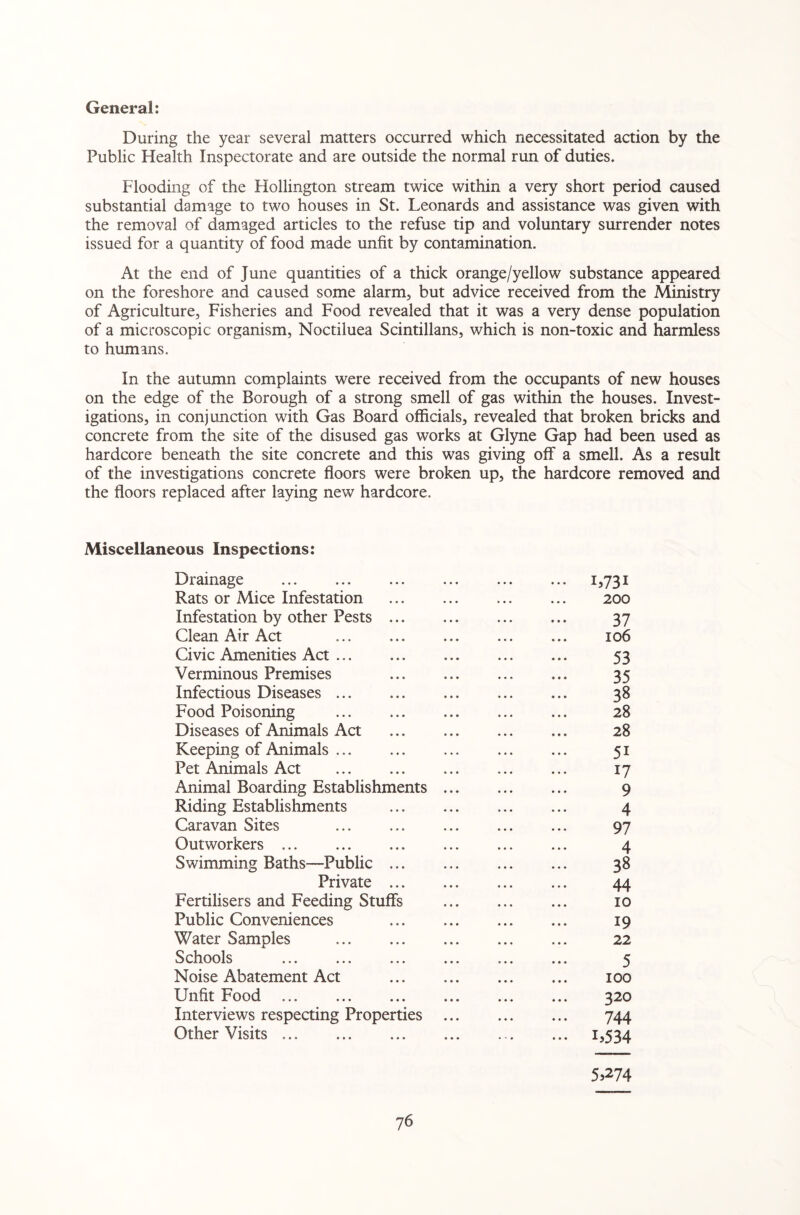 General: During the year several matters occurred which necessitated action by the Public Health Inspectorate and are outside the normal run of duties. Flooding of the Hollington stream twice within a very short period caused substantial damage to two houses in St. Leonards and assistance was given with the removal of damaged articles to the refuse tip and voluntary surrender notes issued for a quantity of food made unfit by contamination. At the end of June quantities of a thick orange/yellow substance appeared on the foreshore and caused some alarm, but advice received from the Ministry of Agriculture, Fisheries and Food revealed that it was a very dense population of a microscopic organism, Noctiluea Scintillans, which is non-toxic and harmless to humans. In the autumn complaints were received from the occupants of new houses on the edge of the Borough of a strong smell of gas within the houses. Invest¬ igations, in conjunction with Gas Board officials, revealed that broken bricks and concrete from the site of the disused gas works at Glyne Gap had been used as hardcore beneath the site concrete and this was giving off a smell. As a result of the investigations concrete floors were broken up, the hardcore removed and the floors replaced after laying new hardcore. Miscellaneous Inspections: Drainage ... 1,731 Rats or Mice Infestation . 200 Infestation by other Pests. 37 Clean Air Act .. 106 Civic Amenities Act. 53 Verminous Premises 35 Infectious Diseases. 38 Food Poisoning ... . ... 28 Diseases of Animals Act ... 28 Keeping of Animals ... . ... ... 51 Pet Animals Act ... . 17 Animal Boarding Establishments. 9 Riding Establishments . ... 4 Caravan Sites ... ... . 97 Outworkers ... . ... ... 4 Swimming Baths—Public. 38 Private. 44 Fertilisers and Feeding Stuffs . 10 Public Conveniences . 19 Water Samples . 22 Schools ... ... . ... ... 5 Noise Abatement Act ... ... . 100 Unfit Food . 320 Interviews respecting Properties . 744 Other Visits.. ... 1,534 5>274