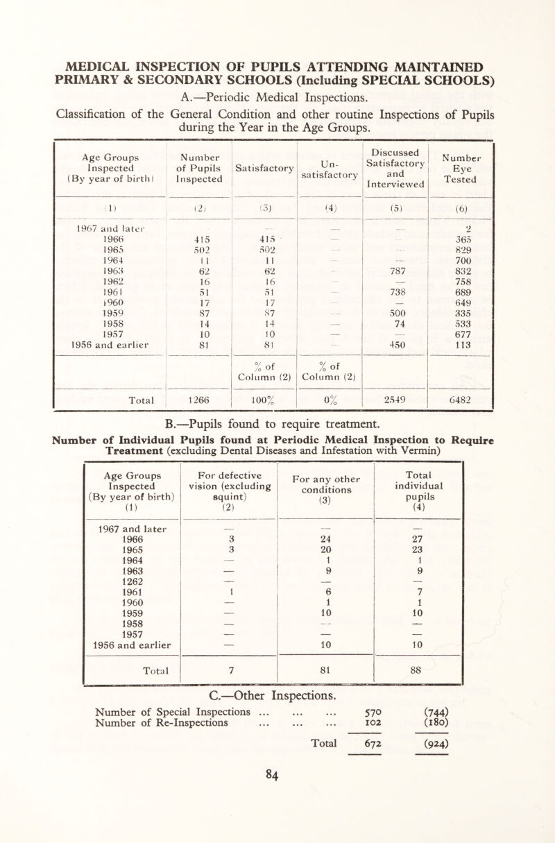 MEDICAL INSPECTION OF PUPILS ATTENDING MAINTAINED PRIMARY & SECONDARY SCHOOLS (Including SPECIAL SCHOOLS) A.—Periodic Medical Inspections. Classification of the General Condition and other routine Inspections of Pupils during the Year in the Age Groups. Age Groups Inspected (By year of birth) N umber of Pupils Inspected Satisfactory Un¬ satisfactory Discussed Satisfactory and Interviewed Number Eye Tested (1) (2) (3) (4) (5) (6) 1967 and later — — _ 2 1966 415 415 — -- 365 1965 502 502 — — 829 1964 1 1 1 1 — — 700 1963 62 62 - 787 832 1962 16 16 — — 758 1961 51 51 738 689 1960 17 17 — — 649 1959 87 87 — 500 335 1958 14 14 — 74 533 1957 10 10 — -— 677 1956 and earlier 81 8! — 450 113 % of Column (2) % of Column (2) Total 1266 100% 0% 2549 6482 B.—Pupils found to require treatment. Number of Individual Pupils found at Periodic Medical Inspection to Require Treatment (excluding Dental Diseases and Infestation with Vermin) Age Groups Inspected (By year of birth) (1) For defective vision (excluding squint) (2) For any other conditions (3) Total individual pupils (4) 1967 and later — — 1966 3 24 27 1965 3 20 23 1964 — 1 1 1963 — 9 9 1262 — — — 1961 1 6 7 1960 — 1 1 1959 — 10 10 1958 — — — 1957 — — — 1956 and earlier — 10 10 Total 7 81 88 C.—Other Inspections. Number of Special Inspections. 570 (744) Number of Re-Inspections . 102 (180) Total 672 (924)