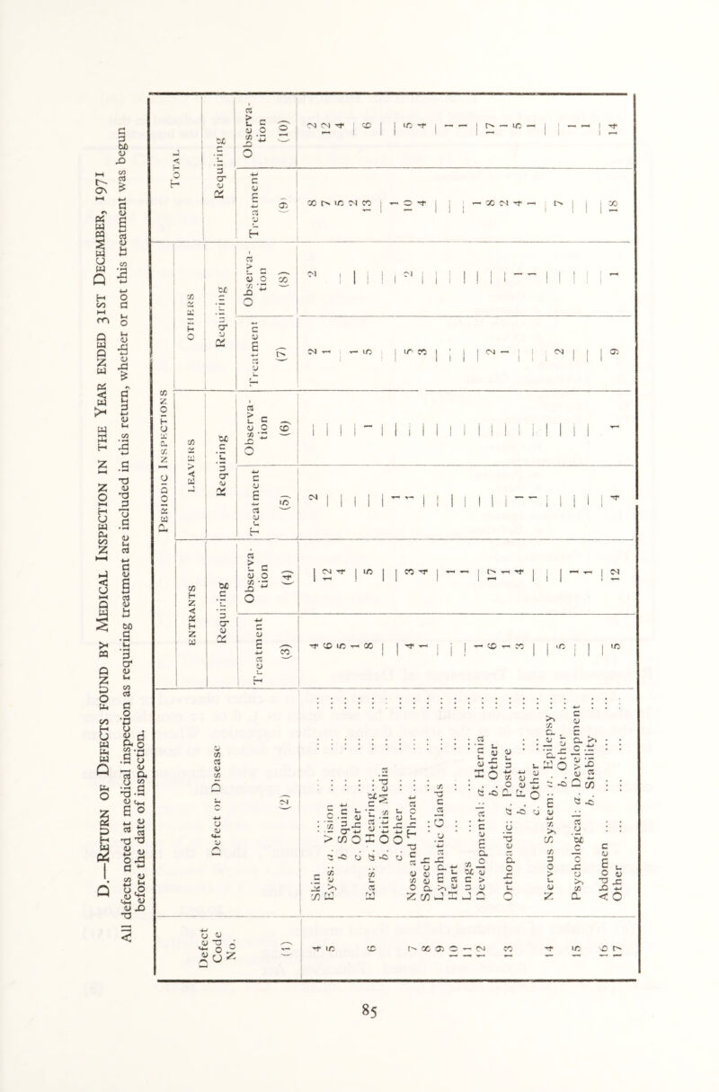 D.—Return of Defects found by Medical Inspection in tfie Year ended 31ST December, 1971 All defects noted at medical inspection as requiring treatment are included in this return, whether or not this treatment was begun before the date of inspection. _ 3 > t_ c y #o co X ’Zj 0 (N (N ^ X to — it — to — - - j Tf CO z o H o X Q CO z o a o 5 Cfl Q< 3 O' y cv c y 3 CJ x to cm co j t-. ! r- M M -H [> X co u H O 3 > r; y o J - O X CM CM »—* cr y a c y £ 3 V CM to to x CM — I I CM 03 CO V M > < X to c 3 a* <y 2 cts > c t_ c y O s - x I I I I ~ I I i I I 1 I i I I I I- II i I ~ 4-J c i y s .—^ ■4-> to 3 y H CM CO E- Z < X H Z — 00 G 3 3* y O' 3 t C 0) o O I CN TT 1 10 1 I X 3- I 3-M ^ I J> ^ ^ I i 1 -r-. 1 1 ! 1 1 i 1—' 1 1 1 y 3 3 u C_ X 3 x x X X X I I to to y to 3 y co CJ y O 3 = s <3 *3 y CM _c co > C ■- W 3 JC cX -m c/J O co o o ^ -o o ^ *c o C/5 X K CO 3 M 3 /■> X •3 c 3 4) co O X CJ y 4) Q. co 3 c j3 o CJ -S 3 X c- E >1 V u 3 -M CO o fc -o CL x IO 4. 4) X Co CO c. , Ji w ‘a-S o' Oi c y r~ c o. 0 X CJ Q 3 w c/3 E 41 <3 -c ■W CO U C4 3 G y 3 c CJ £ a o y > y ZWJ~ u 0 Co 3 o •3 X '5c y vM CO _c a 3 c 0 X X > y u CO U y CO r*\ a c 4) I u O 4> ^ X X -M < O ±j CJ CJ a; Tj O 3 tO X h X 3i C - 3 X 3 to X r- £ u