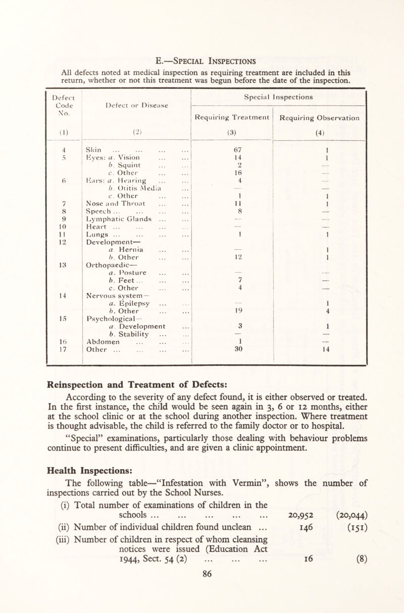 E.—Special Inspections All defects noted at medical inspection as requiring treatment are included in this return, whether or not this treatment was begun before the date of the inspection. Defect Code \To. (1) Defect or Disease (2) Special 1 nspections Requiring Treatment (3) Requiring Observation (4) 4 Skin 67 1 5 Eves: a. Vision 14 1 b. Squint 9 — c. Other 16 — 6 Ears: a. Hearing 4 — b. Otitis Media — — c. Other 1 1 7 Nose and Throat 11 1 8 Speech ... 8 — 9 Lymphatic Glands ... — — 10 Heart ... — — 1 1 Lungs ... 1 1 12 Development— a Hernia _ 1 b. Other 12 1 13 Orthopaedic— a. Posture _ b. Feet ... 7 — c. Other 4 — 14 Nervous system — a. Epilepsy — 1 b. Other . 19 4 15 Psychological — a. Development 3 1 b. Stability — — 16 Abdomen 1 — 17 Other ... 30 14 Reinspection and Treatment of Defects: According to the severity of any defect found, it is either observed or treated. In the first instance, the child would be seen again in 3, 6 or 12 months, either at the school clinic or at the school during another inspection. Where treatment is thought advisable, the child is referred to the family doctor or to hospital. “Special” examinations, particularly those dealing with behaviour problems continue to present difficulties, and are given a clinic appointment. Health Inspections: The following table-—“Infestation with Vermin”, shows the number of inspections carried out by the School Nurses. (i) Total number of examinations of children in the schools. 20,952 (20,044) (ii) Number of individual children found unclean ... 146 (151) (iii) Number of children in respect of whom cleansing notices were issued (Education Act 1944, Sect. 54 (2) . 16 (8)