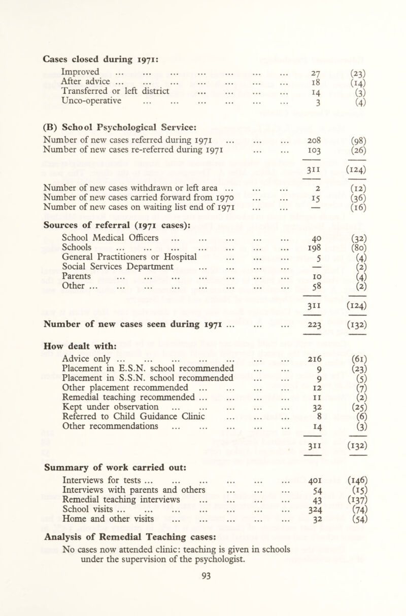 Cases closed during 1971: Improved . After advice ... ... ... . Transferred or left district . Unco-operative ... . (B) School Psychological Service: Number of new cases referred during 1971 Number of new cases re-referred during 1971 Number of new cases withdrawn or left area ... Number of new cases carried forward from 1970 Number of new cases on waiting list end of 1971 Sources of referral (1971 cases): School Medical Officers . Schools ... ... ... ... ... General Practitioners or Hospital Social Services Department . Parents ... ... ... ... ... Other V/ klAvi ■ • • • • * ••• ••• ••• » • » Number of new cases seen during 1971 ... How dealt with: Advice only. Placement in E.S.N. school recommended Placement in S.S.N. school recommended Other placement recommended . Remedial teaching recommended. Kept under observation . Referred to Child Guidance Clinic Other recommendations . Summary of work carried out: Interviews for tests. Interviews with parents and others Remedial teaching interviews School visits. Home and other visits . 27 (23) 18 (14) 14 (3) 3 (4) 208 (98) 103 (26) 3ii (124) 2 (12) 15 (36) (16) 40 (32) 198 (80) 5 (4) — (2) 10 (4) 58 (2) 311 (124) 223 (132) 216 (61) 9 (23) 9 (5) 12 (7) 11 (2) 32 (25) 8 (6) 14 (3) 3ii (132) 401 (146) 54 (15) 43 (137) 324 (74) 32 (54) Analysis of Remedial Teaching cases: No cases now attended clinic: teaching is given in schools under the supervision of the psychologist.