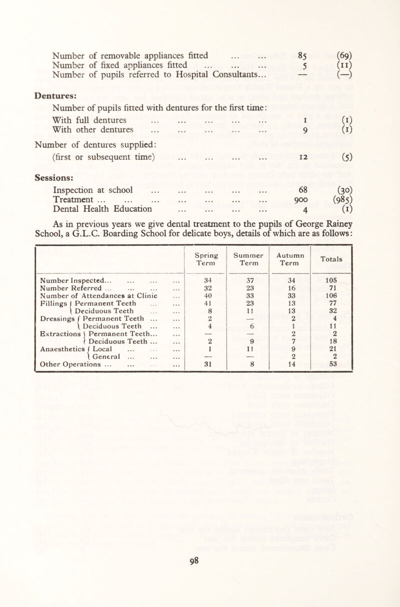 Number of removable appliances fitted . 85 (69) Number of fixed appliances fitted 5 (n) Number of pupils referred to Hospital Consultants... —— (-) Dentures: Number of pupils fitted with dentures for the first time: With full dentures . . 1 (1) With other dentures . 9 (1) Number of dentures supplied: (first or subsequent time) ... . 12 (5) Sessions: Inspection at school ... ... . 68 (3°) Treatment ... ... . 900 (985) Dental Health Education . 4 (1) As in previous years we give dental treatment to the pupils of George Rainey School, a G.L.C. Boarding School for delicate boys, details of which are as follows: Spring Term Summer Term Autumn Term Totals Number Inspected... 34 37 34 105 Number Referred ... 32 23 16 71 Number of Attendances at Clinic 40 33 33 106 Fillings 1 Permanent Teeth 41 23 13 77 \ Deciduous Teeth 8 11 13 32 Dressings f Permanent Teeth ... 2 — 2 4 \ Deciduous Teeth 4 6 1 11 Extractions \ Permanent Teeth... — — 2 2 ) Deciduous Teeth ... 2 9 7 18 Anaesthetics J Local I 11 9 21 \ General ... — — 2 2 Other Operations ... 31 8 14 53