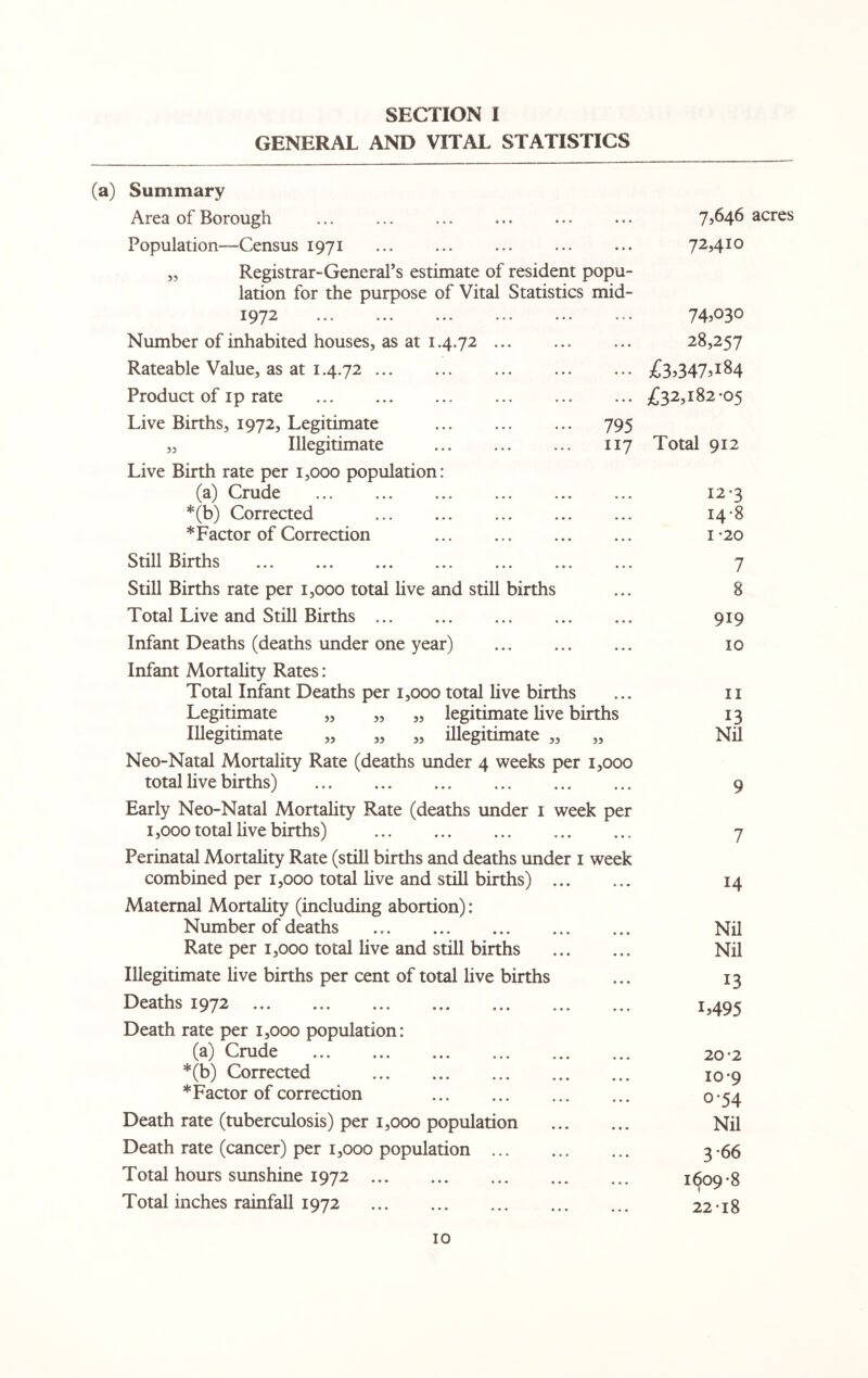 SECTION I GENERAL AND VITAL STATISTICS (a) Summary Area of Borough Population—Census 1971 „ Registrar-General’s estimate of resident popu¬ lation for the purpose of Vital Statistics mid- 1972 ••• ■ • • • • • • • • • • • * * • Number of inhabited houses, as at 1.4.72. Rateable Value, as at 1.4.72. Product of ip rate . Live Births, 1972, Legitimate . 795 „ Illegitimate . 117 Live Birth rate per 1,000 population: (a) Crude ... ... ... ... ... ... *(b) Corrected . * Factor of Correction . Still Births . Still Births rate per 1,000 total live and still births Total Live and Still Births. Infant Deaths (deaths under one year) . Infant Mortality Rates: Total Infant Deaths per 1,000 total live births Legitimate „ „ „ legitimate live births Illegitimate „ „ „ illegitimate „ „ Neo-Natal Mortality Rate (deaths under 4 weeks per 1,000 total live births) . Early Neo-Natal Mortality Rate (deaths under 1 week per 1,000 total live births) . Perinatal Mortality Rate (still births and deaths under 1 week combined per 1,000 total live and still births) . Maternal Mortality (including abortion): Number of deaths . Rate per 1,000 total live and still births . Illegitimate live births per cent of total live births Deaths 1972 . Death rate per 1,000 population: (a) Crude . *(b) Corrected . *Factor of correction . Death rate (tuberculosis) per 1,000 population . Death rate (cancer) per 1,000 population . Total hours sunshine 1972. Total inches rainfall 1972 . 7,646 acres 72,410 74,030 28,257 £3,347.184 £32,182-05 Total 912 12-3 14-8 I *20 7 8 919 10 11 13 Nil 9 7 14 Nil Nil 13 L495 20*2 I0'9 o*54 Nil 366 1^09-8 22 *18