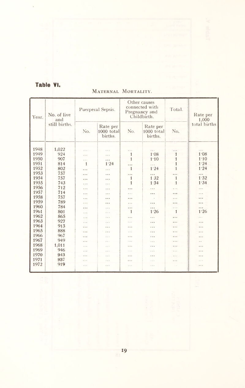Table VI. Maternal Mortality.
