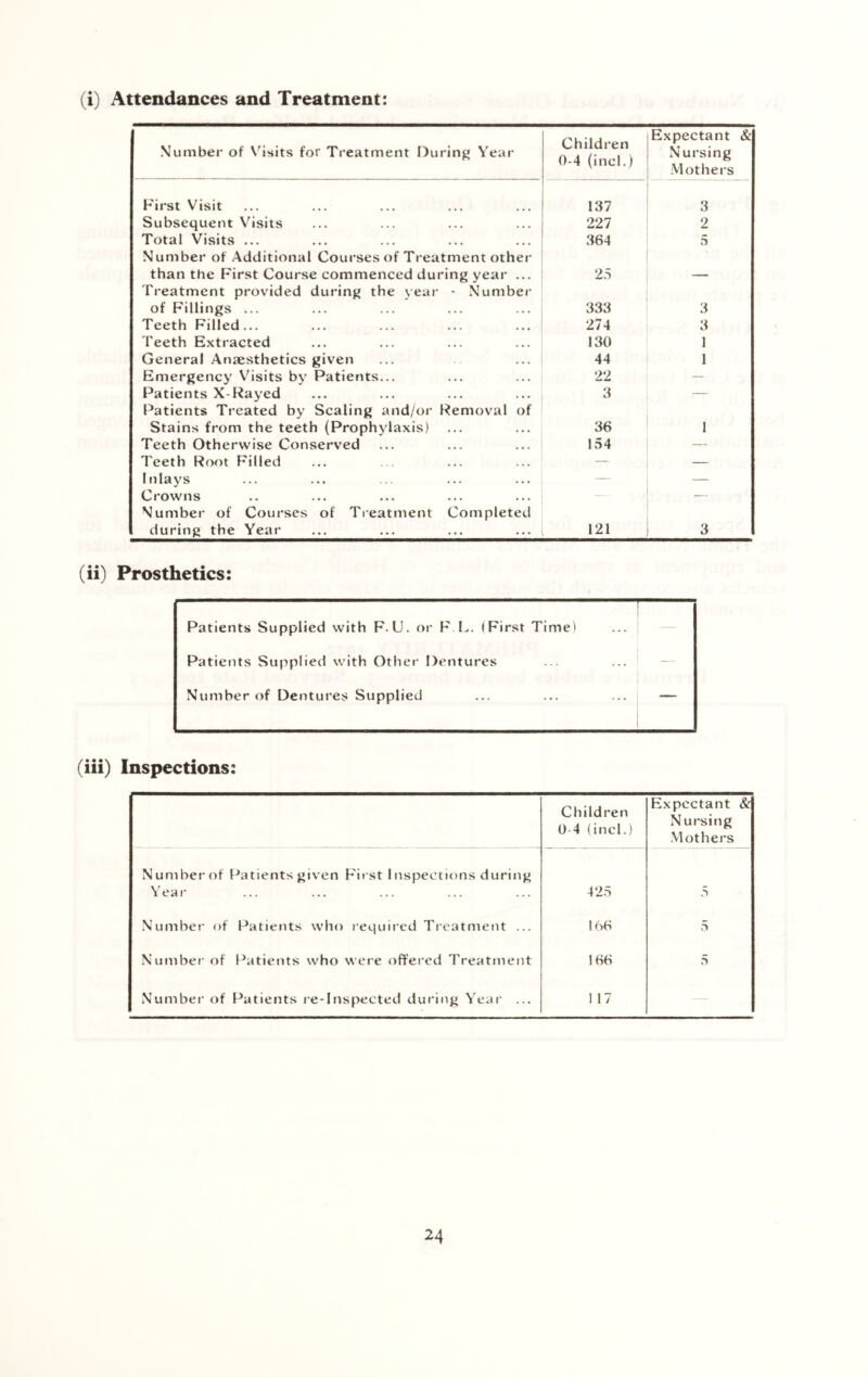 (i) Attendances and Treatment: Number of Visits for Treatment During Year Children 0-4 (incl.) Expectant & Nursing Mothers First Visit 137 3 Subsequent Visits 227 2 Total Visits ... 364 5 Number of Additional Courses of Treatment other than the First Course commenced during year ... 25 Treatment provided during the year - Number of Fillings ... 333 3 Teeth Filled... 274 3 Teeth Extracted 130 1 General Anaesthetics given 44 1 Emergency Visits by Patients... 22 — Patients X-Rayed 3 ;- Patients Treated by Scaling and/or Removal of Stains from the teeth (Prophylaxis) 36 1 Teeth Otherwise Conserved 154 — Teeth Root Filled — — Inlays  Crowns _ Number of Courses of Treatment Completed during the Year 121 3 (ii) Prosthetics: Patients Supplied with F. U. or F L. (First Time) Patients Supplied with Other Dentures Number of Dentures Supplied (iii) Inspections: Children 0-4 (incl.) Expectant & Nursing Mothers Number of Patients given First Inspections during Year 425 5 Number of Patients who required Treatment ... 166 5 Number of Patients who were offered Treatment 166 5 Number of Patients re-inspected during Year ... 117