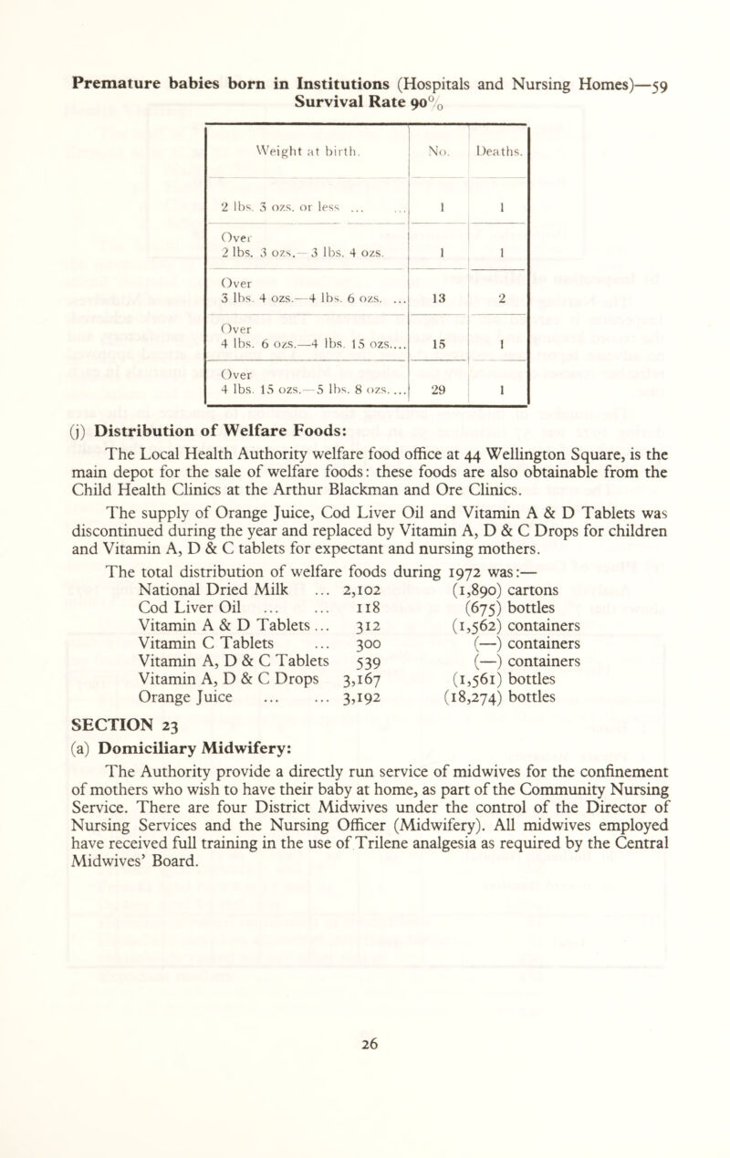 Premature babies born in Institutions (Hospitals and Nursing Homes)—59 Survival Rate 90% Weight at birth. No. Deaths. 2 lbs. 3 ozs. or less ... 1 1 Over 2 lbs. 3 ozs.— 3 lbs. 4 ozs. 1 1 Over 3 lbs. 4 ozs.—4 lbs. 6 ozs. ... 13 2 Over 4 lbs. 6 ozs.—4 lbs. 15 ozs.... 15 1 Over 4 lbs. 15 ozs.— 5 lbs. 8 ozs.... 29 1 (j) Distribution of Welfare Foods: The Local Health Authority welfare food office at 44 Wellington Square, is the main depot for the sale of welfare foods: these foods are also obtainable from the Child Health Clinics at the Arthur Blackman and Ore Clinics. The supply of Orange Juice, Cod Liver Oil and Vitamin A & D Tablets was discontinued during the year and replaced by Vitamin A, D & C Drops for children and Vitamin A, D & C tablets for expectant and nursing mothers. The total distribution of welfare foods during 1972 was:— National Dried Milk 2,102 (1,890) cartons Cod Liver Oil ii8 (675) bottles Vitamin A & D Tablets ... 312 (1,562) containers Vitamin C Tablets 300 (—) containers Vitamin A, D & C Tablets 539 (—) containers Vitamin A, D & C Drops 3^67 (1,561) bottles Orange Juice 3T92 (18,274) bottles SECTION 23 (a) Domiciliary Midwifery: The Authority provide a directly run service of midwives for the confinement of mothers who wish to have their baby at home, as part of the Community Nursing Service. There are four District Midwives under the control of the Director of Nursing Services and the Nursing Officer (Midwifery). All midwives employed have received full training in the use of Trilene analgesia as required by the Central Midwives’ Board.
