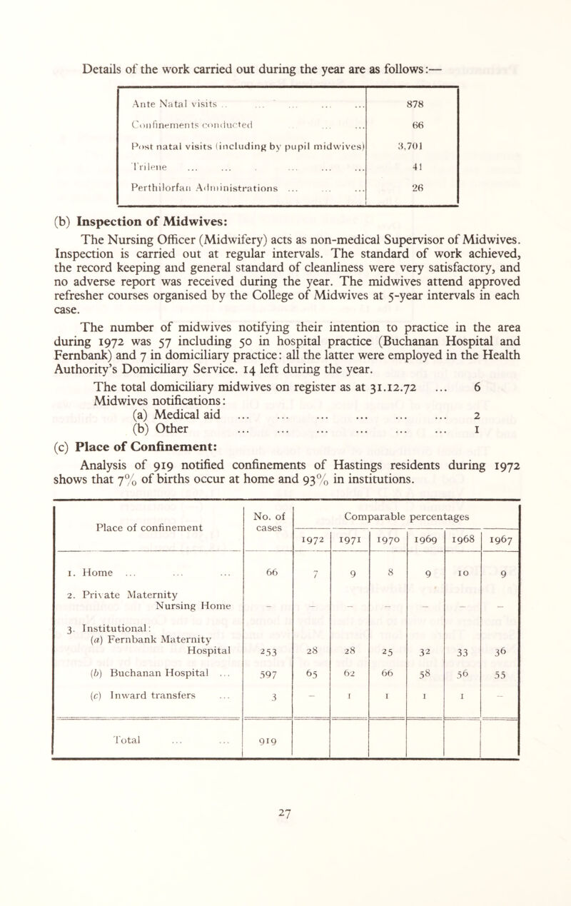 Details of the work carried out during the year are as follows:— Ante Natal visits .. 878 Confinements conducted 66 Post natal visits (including by pupil midwives) 3,701 Trilene 41 Perthilorfan Administrations ... 26 (b) Inspection of Mid wives: The Nursing Officer (Midwifery) acts as non-medical Supervisor of Midwives. Inspection is carried out at regular intervals. The standard of work achieved, the record keeping and general standard of cleanliness were very satisfactory, and no adverse report was received during the year. The midwives attend approved refresher courses organised by the College of Midwives at 5-year intervals in each case. The number of midwives notifying their intention to practice in the area during 1972 was 57 including 50 in hospital practice (Buchanan Hospital and Fernbank) and 7 in domiciliary practice: all the latter were employed in the Health Authority’s Domiciliary Service. 14 left during the year. The total domiciliary midwives on register as at 31.12.72 ... 6 Midwives notifications: (a) Medical aid . 2 (b) Other ... . ... 1 (c) Place of Confinement: Analysis of 919 notified confinements of Hastings residents during 1972 shows that 7% of births occur at home and 93% in institutions. Place of confinement No. of cases Comparable percentages 1972 1971 1970 1969 1968 1967 1. Home 66 7 9 8 9 10 9 2. Private Maternity Nursing Home - — — — — — — 3. Institutional: (a) Fernbank Maternity Hospital 253 28 28 25 32 33 36 (b) Buchanan Hospital ... 597 65 62 66 38 56 55 (c) Inward transfers 3 — 1 1 1 1 — Total 919