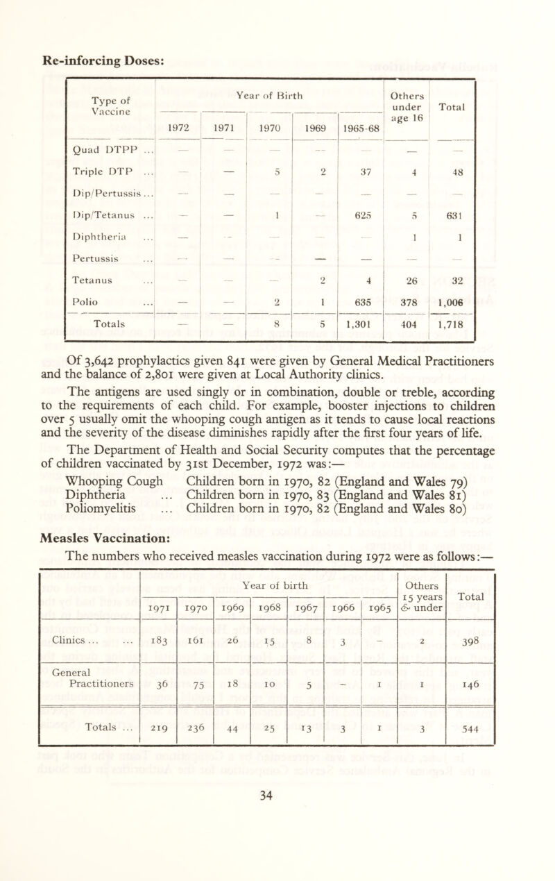 Re-inforcing Doses: Type of Vaccine Year of Birth Others under age 16 Total 1972 1971 1970 1969 1965-68 Quad DTPP ... — — — _ — Triple DTP ... — — 5 2 37 4 48 Dip/Pertussis ... — — — — — Dip/Tetanus ... — 1 625 5 631 Diphtheria — — 1 1 Pertussis -— — — — Tetanus — -— — 2 4 26 32 Polio — — 2 1 635 378 1,006 Totals — — 8 5 1,301 404 1,718 Of 3,642 prophylactics given 841 were given by General Medical Practitioners and the balance of 2,801 were given at Local Authority clinics. The antigens are used singly or in combination, double or treble, according to the requirements of each child. For example, booster injections to children over 5 usually omit the whooping cough antigen as it tends to cause local reactions and the severity of the disease diminishes rapidly after the first four years of life. The Department of Health and Social Security computes that the percentage of children vaccinated by 31st December, 1972 was:— Whooping Cough Children born in 1970, 82 (England and Wales 79) Diphtheria ... Children born in 1970, 83 (England and Wales 81) Poliomyelitis ... Children born in 1970, 82 (England and Wales 80) Measles Vaccination: The numbers who received measles vaccination during 1972 were as follows:— Year of birth Others 15 years & under Total 1971 1970 1969 1968 1967 1966 1965 Clinics ... 183 161 26 15 8 3 — 2 398 General Practitioners 36 75 18 10 5 — 1 1 146 Totals ... 219 236 44 25 13 3 1 3 544