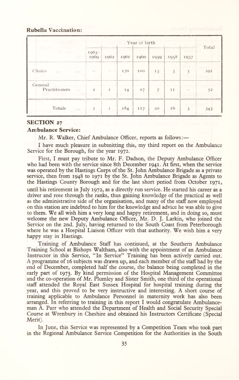 Rubella Vaccination: Ye ar of bi rth Total 1963- 1969 _ 1962 1961 i960 1959 1958 1957 Clinics — — 170 100 13 5 3 291 General Practitioners 2 I 14 17 7 11 - 52 Totals 2 1 184 11 7 20 16 3 343 SECTION 27 Ambulance Service: Mr. R. Walker, Chief Ambulance Officer, reports as follows:— I have much pleasure in submitting this, my third report on the Ambulance Service for the Borough, for the year 1972. First, I must pay tribute to Mr. F. Dadson, the Deputy Ambulance Officer who had been with the service since 8th December 1941. At first, when the service was operated by the Hastings Corps of the St. John Ambulance Brigade as a private service, then from 1948 to 1971 by the St. John Ambulance Brigade as Agents to the Hastings County Borough and for the last short period from October 1971, until his retirement in July 1972, as a directly run service. He started his career as a driver and rose through the ranks, thus gaining knowledge of the practical as well as the administrative side of the organisation, and many of the staff now employed on this station are indebted to him for the knowledge and advice he was able to give to them. We all wish him a very long and happy retirement, and in doing so, must welcome the new Deputy Ambulance Officer, Mr. D. J. Larkin, who joined the Service on the 2nd. July, having returned to the South Coast from Peterborough where he was a Hospital Liaison Officer with that authority. We wish him a very happy stay in Hastings. Training of Ambulance Staff has continued, at the Southern Ambulance Training School at Bishops Waltham, also with the appointment of an Ambulance Instructor in this Service, “In Service” Training has been actively carried out. A programme of 16 subjects was drawn up, and each member of the staff had by the end of December, completed half the course, the balance being completed in the early part of 1973. By kind permission of the Hospital Management Committee and the co-operation of Mr. Plumley and Sister Smith, one third of the operational staff attended the Royal East Sussex Hospital for hospital training during the year, and this proved to be very instructive and interesting. A short course of training applicable to Ambulance Personnel in maternity work has also been arranged. In referring to training in this report I would congratulate Ambulance¬ man A. Parr who attended the Department of Health and Social Security Special Course at Wrenbury in Cheshire and obtained his Instructors Certificate (Special Merit). In June, this Service was represented by a Competition Team who took part in the Regional Ambulance Service Competition for the Authorities in the South