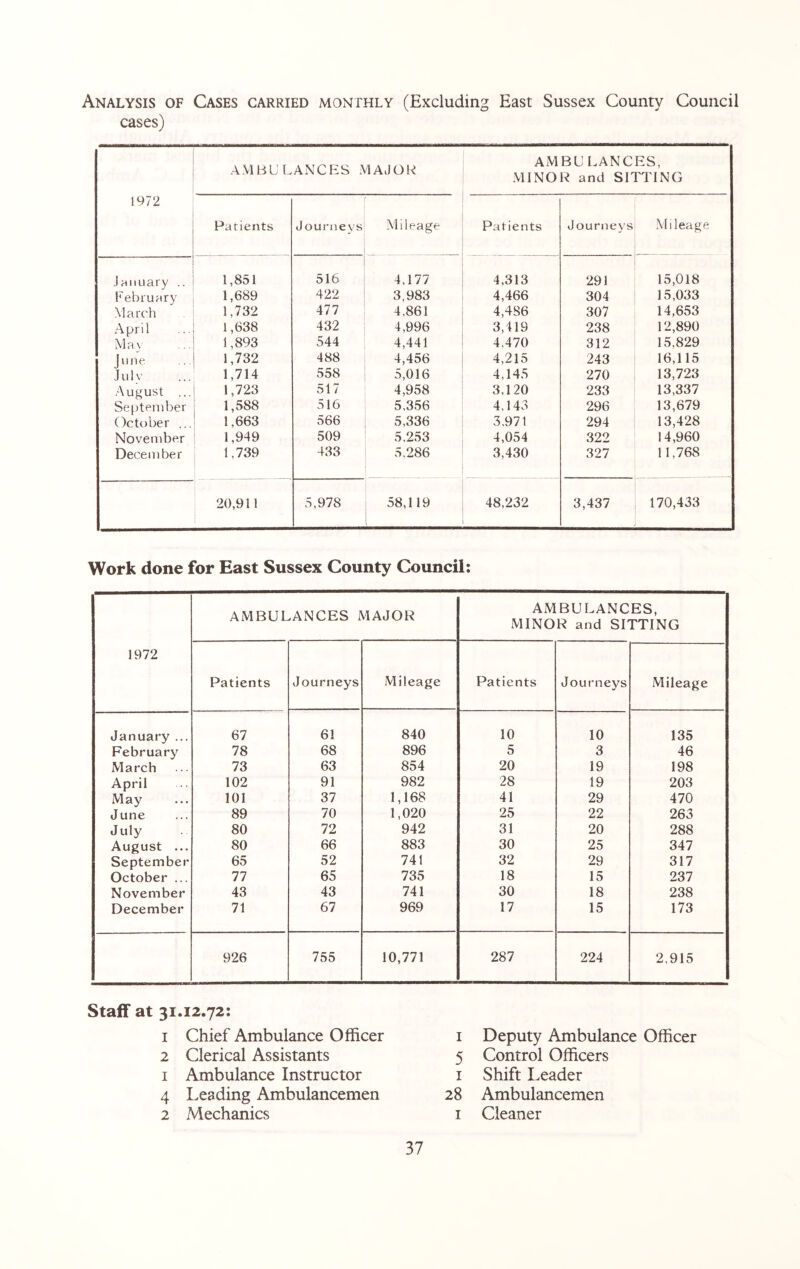 Analysis of Cases carried monthly (Excluding East Sussex County Council cases) AMBU L ANCES MAJOR AMBULANCES, MINOR and SITTING 1972 Patients Journeys Mileage Patients Journeys Mileage January .. 1,851 516 4.177 4,313 291 15,018 February 1,689 422 3,983 4,466 304 15,033 March 1,732 477 4,861 4,486 307 14,653 April 1,638 432 4,996 3,419 238 12,890 May 1,893 544 4,441 4,470 312 15,829 lune 1,732 488 4,456 4,215 243 16,115 July 1,714 558 5,016 4,145 270 13,723 August ... 1,723 517 4,958 3,120 233 13,337 September 1,588 516 5,356 4,143 296 13,679 October ... 1,663 566 5,336 3.971 294 13,428 November 1,949 509 5.253 4,054 322 14,960 December 1.739 433 5,286 3,430 327 11,768 20,911 5.978 58,119 48,232 3,437 170,433 Work done for East Sussex County Council: 1972 AMBULANCES MAJOR AMBULANCES, MINOR and SITTING Patients Journeys Mileage Patients Journeys Mileage January ... 67 61 840 10 10 135 February 78 68 896 5 3 46 March 73 63 854 20 19 198 April 102 91 982 28 19 203 May 101 37 1,168 41 29 470 June 89 70 1,020 25 22 263 July 80 72 942 31 20 288 August ... 80 66 883 30 25 347 September 65 52 741 32 29 317 October ... 77 65 735 18 15 237 November 43 43 741 30 18 238 December 71 67 969 17 15 173 926 755 10,771 287 224 2.915 Staff at 31.12.72: 1 Chief Ambulance Officer 2 Clerical Assistants 1 Ambulance Instructor 4 Leading Ambulancemen 2 Mechanics 1 Deputy Ambulance Officer 5 Control Officers 1 Shift Leader 28 Ambulancemen 1 Cleaner
