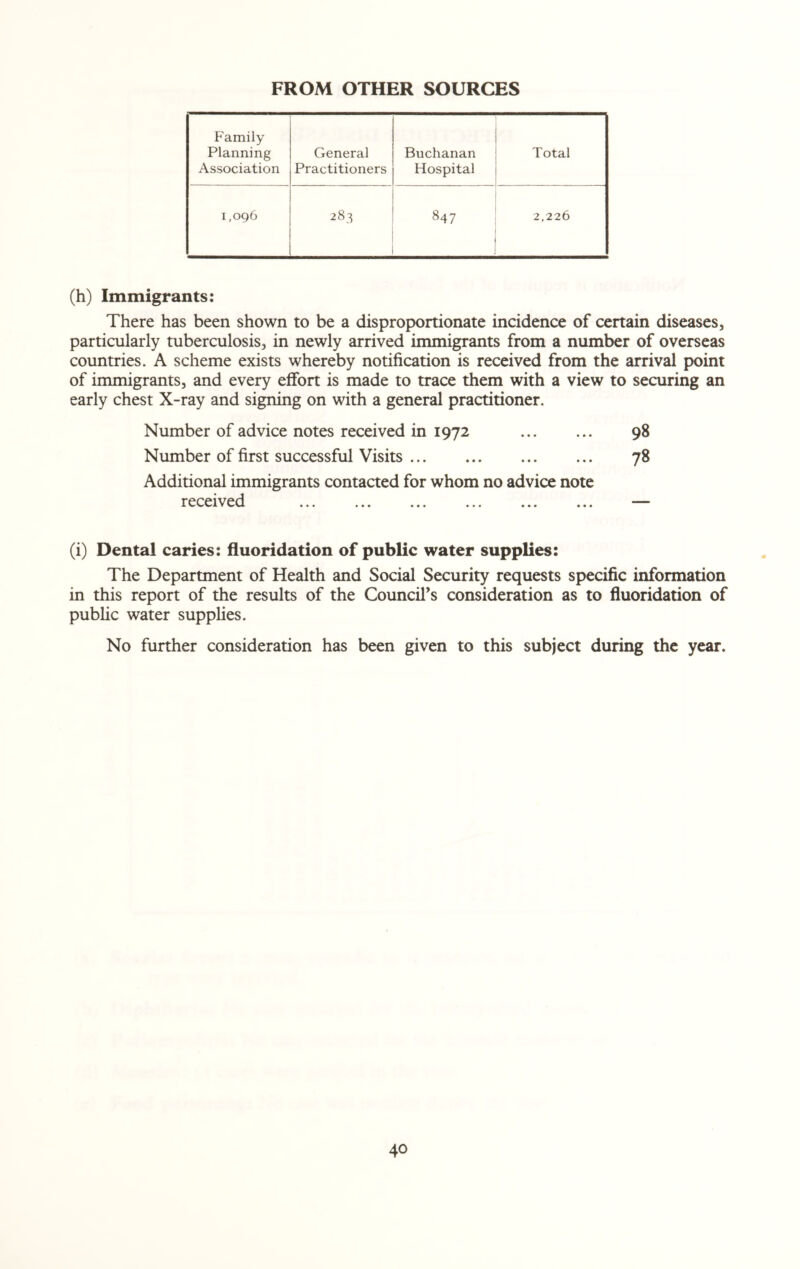FROM OTHER SOURCES Family Planning Association General Practitioners Buchanan Hospital Total 1,096 283 t^. oc 2,226 (h) Immigrants: There has been shown to be a disproportionate incidence of certain diseases, particularly tuberculosis, in newly arrived immigrants from a number of overseas countries. A scheme exists whereby notification is received from the arrival point of immigrants, and every effort is made to trace them with a view to securing an early chest X-ray and signing on with a general practitioner. Number of advice notes received in 1972 . 98 Number of first successful Visits. 78 Additional immigrants contacted for whom no advice note received ... ... ... ... ... ... — (i) Dental caries: fluoridation of public water supplies: The Department of Health and Social Security requests specific information in this report of the results of the Council's consideration as to fluoridation of public water supplies. No further consideration has been given to this subject during the year.