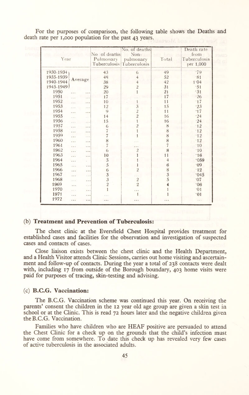 For the purposes of comparison, the following table shows the Deaths and death rate per 1,000 population for the past 43 years. No. of deaths Death rate No of deaths Non- from Year Pulmonary pulmonary Total T uberculosis Tuberculosis Tuberculosis per 1,000 1930-1934 43 6 49 ■19 1935-1939 1940-1944 h Average 48 38 4 4 52 42 81 1 04 1945-1949 29 2 31 •51 1950 . . . . . . 20 1 21 •31 1951 17 17 •26 1952 • • * 10 1 11 17 1953 12 3 15 •23 1954 . . . , , , 9 2 11 •17 1955 14 2 16 •24 1956 15 1 16 24 1957 . 6 2 8 12 1958 . 7 1 8 12 1959 . 7 1 8 12 1960 • • • , , , 8 8 12 1961 . . . ... / ... 7 •10 1962 ... . . . 6 2 8 •10 1963 ... 10 1 11 •16 1964 ... 3 1 4 •059 1965 5 1 6 09 1966 ... . , . 6 2 8 12 1967 ... ... 3 3 •045 1968 3 2 5 07 1969 ... ... 2 2 4 06 1970 1 ... 1 01 1971 ... . . . 1 1 01 1972 ... ... ... ... (b) Treatment and Prevention of Tuberculosis: The chest clinic at the Eversfield Chest Hospital provides treatment for established cases and facilities for the observation and investigation of suspected cases and contacts of cases. Close liaison exists between the chest clinic and the Health Department, and a Health Visitor attends Clinic Sessions, carries out home visiting and ascertain¬ ment and follow-up of contacts. During the year a total of 238 contacts were dealt with, including 17 from outside of the Borough boundary, 403 home visits were paid for purposes of tracing, skin-testing and advising. (c) B.C.G. Vaccination: The B.C.G. Vaccination scheme was continued this year. On receiving the parents’ consent the children in the 12 year old age group are given a skin test in school or at the Clinic. This is read 72 hours later and the negative children given the B.C.G. Vaccination. Families who have children who are HEAF positive are persuaded to attend the Chest Clinic for a check up on the grounds that the child’s infection must have come from somewhere. To date this check up has revealed very few cases of active tuberculosis in the associated adults.