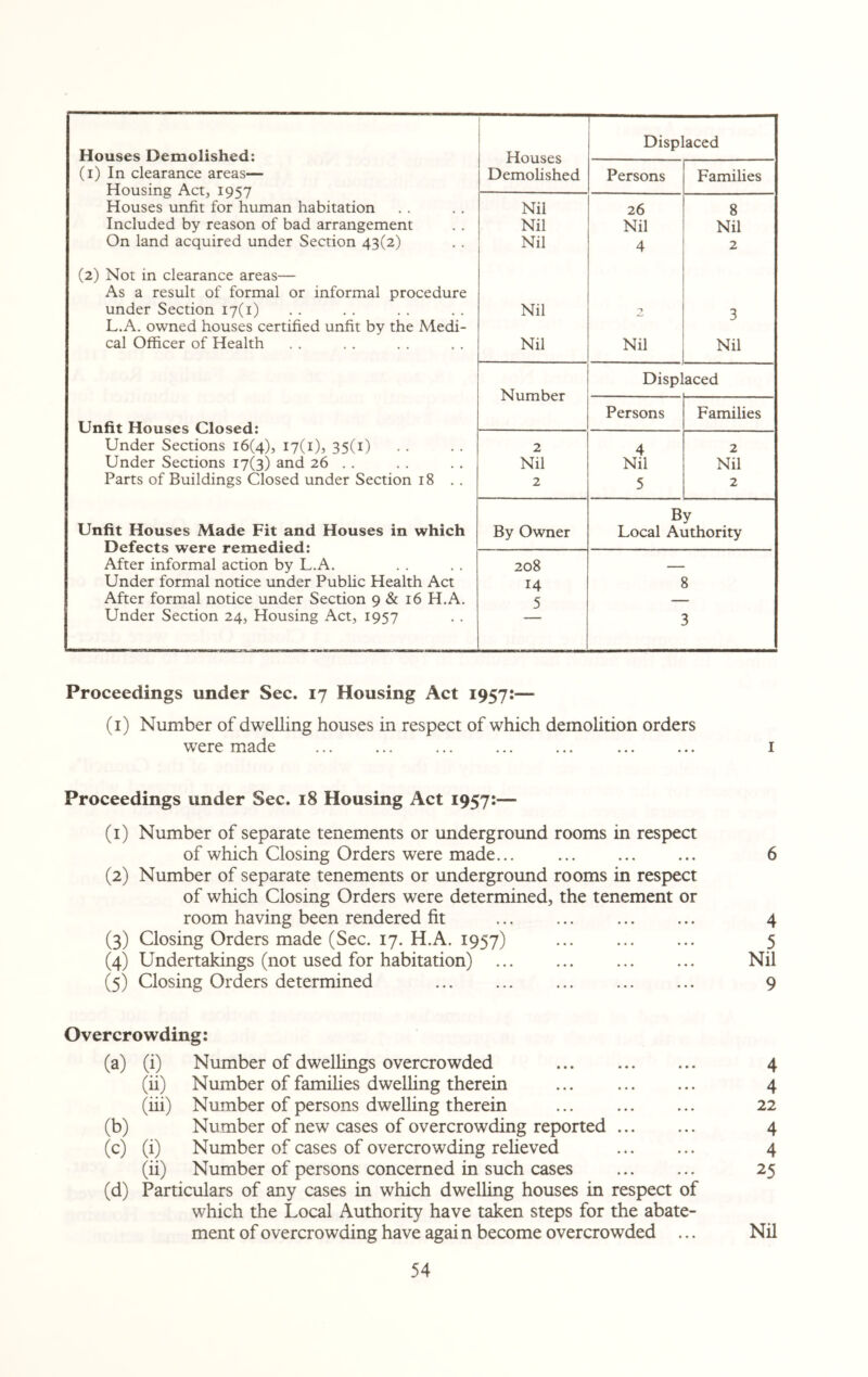 Displaced Houses Demolished: HmiQpc (1) In clearance areas— JL 1U LX JCo Demolished Persons Families Housing Act, 1957 Houses unfit for human habitation Nil 26 8 Included by reason of bad arrangement Nil Nil Nil On land acquired under Section 43(2) Nil 4 2 (2) Not in clearance areas— As a result of formal or informal procedure under Section 17(1) Nil 2 3 L.A. owned houses certified unfit by the Medi- cal Officer of Health Nil Nil Nil Displaced Number Persons Families I Jnfit Hoikpq ' Under Sections 16(4), 17(1), 35(1) 2 4 2 Under Sections 17(3) and 26 . . Nil Nil Nil Parts of Buildings Closed under Section 18 . . 2 5 2 Unfit Houses Made Fit and Houses in which By Owner By Local Authority Dpfpptc rpmpHipH • After informal action by L.A. 208 Under formal notice under Public Health Act 14 8 After formal notice under Section 9 & 16 H.A. 5 Under Section 24, Housing Act, 1957 3 Proceedings under Sec. 17 Housing Act 1957:— (1) Number of dwelling houses in respect of which demolition orders wrere made 1 Proceedings under Sec. 18 Housing Act 1957:— (1) Number of separate tenements or underground rooms in respect of which Closing Orders were made... . 6 (2) Number of separate tenements or underground rooms in respect of which Closing Orders were determined, the tenement or room having been rendered fit ... ... . 4 (3) Closing Orders made (Sec. 17. H.A. 1957) . 5 (4) Undertakings (not used for habitation) . Nil (5) Closing Orders determined ... ... ... ... ... 9 Overcrowding: (a) (i) Number of dwellings overcrowded ... 4 (ii) Number of families dwelling therein ... 4 (iii) Number of persons dwelling therein ... 22 (b) Number of new cases of overcrowding reported. 4 (c) (i) Number of cases of overcrowding relieved ... ... 4 (ii) Number of persons concerned in such cases ... ... 25 (d) Particulars of any cases in which dwelling houses in respect of which the Local Authority have taken steps for the abate¬ ment of overcrowding have agai n become overcrowded ... Nil