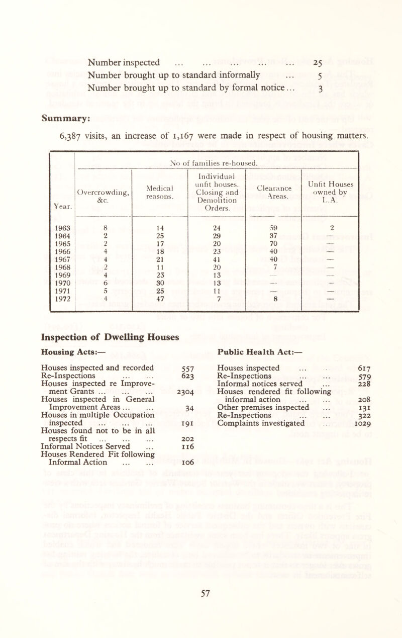 Number inspected . 25 Number brought up to standard informally ... 5 Number brought up to standard by formal notice... 3 Summary: 6,387 visits, an increase of 1,167 were made in respect of housing matters. Year. No of families re-housed. Overcrowding, &c. Medical reasons. Individual unfit houses. Closing and Demolition Orders. Clearance Areas. Unfit Houses owned by LA. 1963 8 14 24 59 2 1964 2 25 29 37 — 1965 2 17 20 70 — 1966 4 18 23 40 — 1967 4 21 41 40 — 1968 2 11 20 7 — 1969 4 23 13 — — 1970 6 30 13 — — 1971 5 25 11 — — 1972 4 47 7 8 Inspection of Dwelling Houses Housing Acts:— Houses inspected and recorded 557 Re-Inspections 623 Houses inspected re Improve¬ ment Grants. 2304 Houses inspected in General Improvement Areas. 34 Houses in multiple Occupation inspected . 191 Houses found not to be in all respects fit . 202 Informal Notices Served ... 116 Houses Rendered Fit following Informal Action . 106 Public Health Act:— Houses inspected 617 Re-Inspections . 579 Informal notices served 228 Houses rendered fit following informal action . 208 Other premises inspected 131 Re-Inspections . 322 Complaints investigated 1029