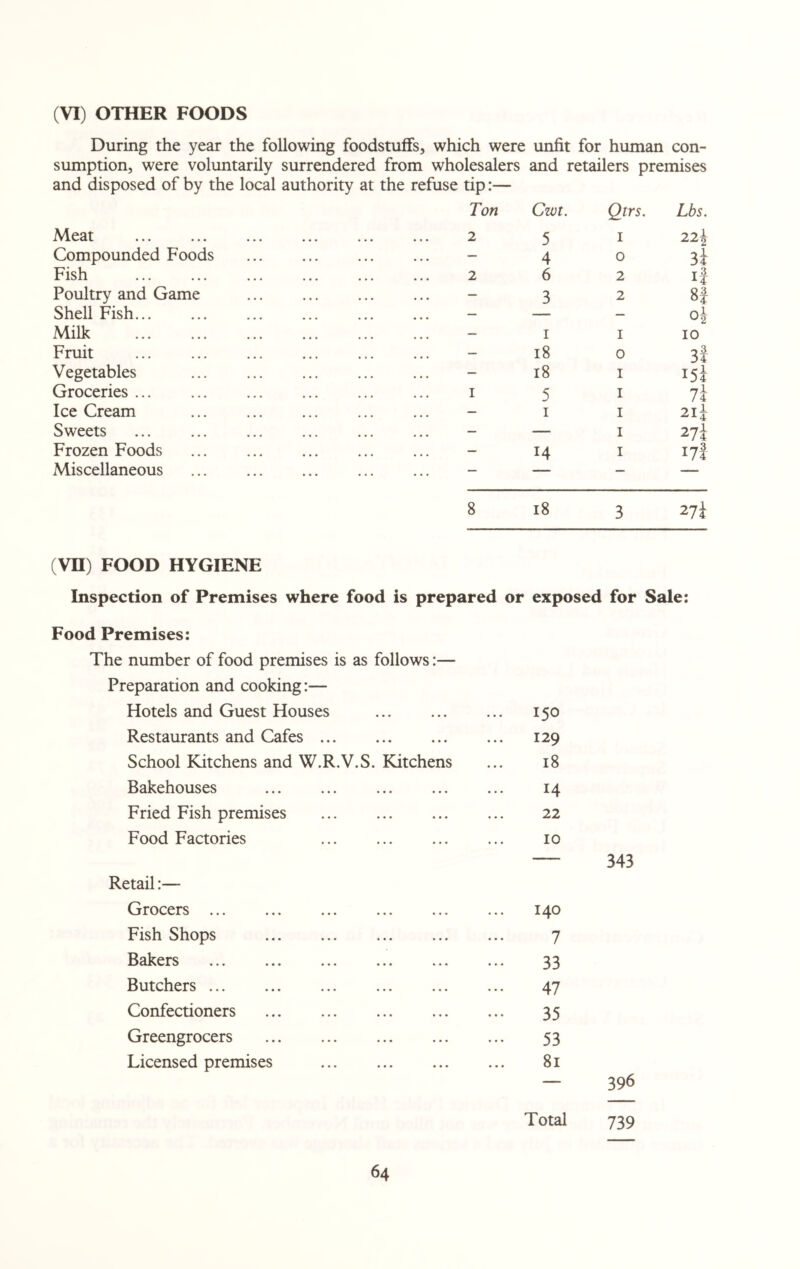 (VI) OTHER FOODS During the year the following foodstuffs, which were unfit for human con¬ sumption, were voluntarily surrendered from wholesalers and retailers premises and disposed of by the local authority at the refuse tip:— Meat . Compounded Foods Fish Poultry and Game Shell Fish... Milk . Fruit . Vegetables Groceries. Ice Cream Sweets Frozen Foods Miscellaneous Ton 2 2 I Cwt. 5 4 6 3 i 18 18 5 i 14 Qtrs. 1 o 2 2 I O I I I I I Lbs. 22^ 3i 4 H o\ 10 3f I5i 7l 2I4 27i I7i 8 18 3 27^ (VD) FOOD HYGIENE Inspection of Premises where food is prepared or exposed for Sale: Food Premises: The number of food premises is as follows:— Preparation and cooking:— Hotels and Guest Houses Restaurants and Cafes ... . School Kitchens and W.R.V.S. Kitchens Bakehouses Fried Fish premises Food Factories ... . Retail:— Grocers. Fish Shops . . Bakers . Butchers ... ... ... . Confectioners ... ... . Greengrocers ... . Licensed premises 150 129 18 14 22 10 343 140 7 33 47 35 53 81 396 Total 739