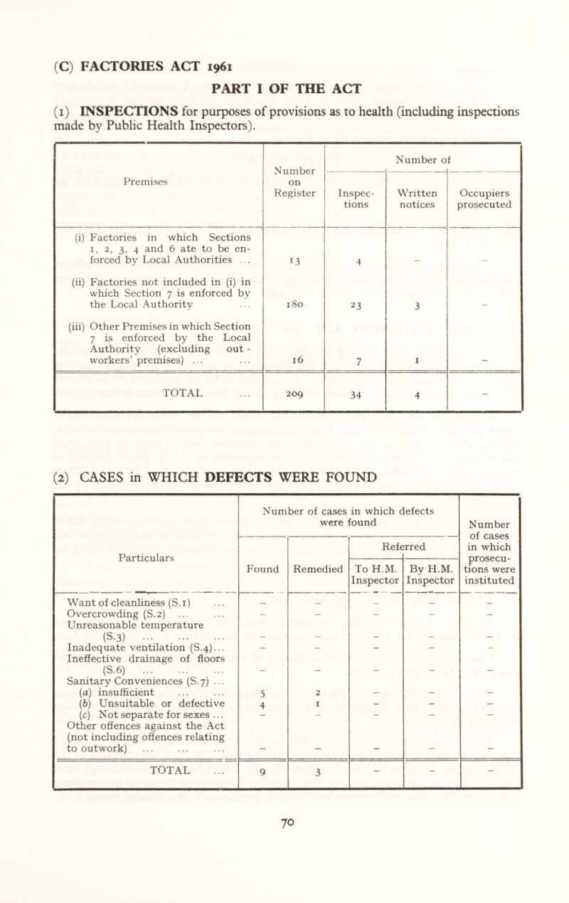 (C) FACTORIES ACT 1961 PART I OF THE ACT (1) INSPECTIONS for purposes of provisions as to health (including inspections made by Public Health Inspectors). Number on Register Number 0 f Premises Inspec¬ tions Written notices Occupiers prosecuted (i) Factories in which Sections 1, 2, 3, 4 and 6 ate to be en¬ forced by Local Authorities ... 13 4 (ii) Factories not included in (i) in which Section 7 is enforced by the Local Authority 180 23 3 (iii) Other Premises in which Section 7 is enforced by the Local Authority (excluding out - workers’ premises) ... 16 7 1 TOTAL 209 34 4 — (2) CASES in WHICH DEFECTS WERE FOUND Particulars Number of cases in which defects were found Number of cases in which prosecu¬ tions were instituted Found Remedied Refe “rred To H.M. Inspector By H.M. Inspector Want of cleanliness (S. 1) _ — — — _ Overcrowding (S.2) — — - - — Unreasonable temperature (S.3) . — — - — — Inadequate ventilation (S.4)... — — — — - Ineffective drainage of floors (S.6) . — — — — — Sanitary Conveniences (S.7) ... (a) insufficient 5 2 — — — (b) Unsuitable or defective 4 1 — — — (c) Not separate for sexes ... — — — — Other offences against the Act (not including offences relating to outwork) — — — — — TOTAL 9 3 — — —