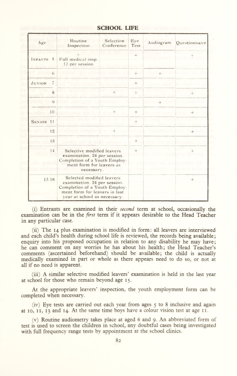 SCHOOL LIFE Age Routine Inspection Selection Conference Eye Test Audiogram Questionnaire Infants 5 ”4 Full medical insp. 12 per session + 4- 6 4- 4- Junior 7 4 8 4* + 4- Q + 10 4 4 4- Senior 11 4 12 4 4 18 4 14 Selective modified leavers examination. 24 per session. Completion of a Youth Employ¬ ment form for leavers as necessary. 4 4 15 18 Selected modified leavers examination. 24 per session. Completion of a Youth Employ¬ ment form for leavers in last year at school as necessary. + (i) Entrants are examined in their second term at school, occasionally the examination can be in the first term if it appears desirable to the Head Teacher in any particular case. (ii) The 14 plus examination is modified in form: all leavers are interviewed and each child’s health during school life is reviewed, the records being available; enquiry into his proposed occupation in relation to any disability he may have; he can comment on any worries he has about his health; the Head Teacher’s comments (ascertained beforehand) should be available; the child is actually medically examined in part or whole as there appears need to do so, or not at all if no need is apparent. (iii) A similar selective modified leavers’ examination is held in the last year at school for those who remain beyond age 15. At the appropriate leavers’ inspection, the youth employment form can be completed when necessary. (iv) Eye tests are carried out each year from ages 5 to 8 inclusive and again at 10, 11, 13 and 14. At the same time boys have a colour vision test at age 11. (v) Routine audiometry takes place at aged 6 and 9. An abbreviated form of test is used to screen the children in school, any doubtful cases being investigated with full frequency range tests by appointment at the school clinics.