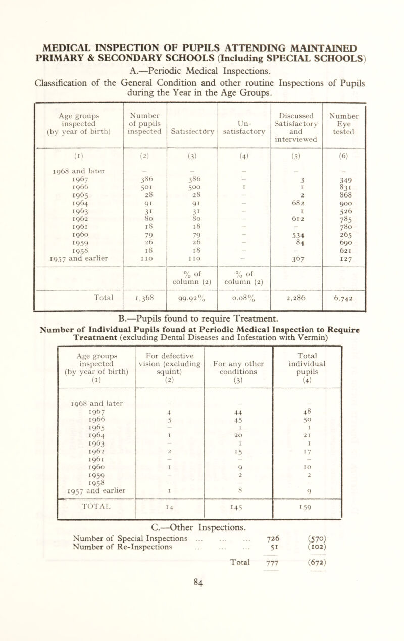 MEDICAL INSPECTION OF PUPILS ATTENDING MAINTAINED PRIMARY & SECONDARY SCHOOLS (Including SPECIAL SCHOOLS) A.—Periodic Medical Inspections. Classification of the General Condition and other routine Inspections of Pupils during the Year in the Age Groups. Age groups inspected (by year of birth) Number of pupils inspected SatisfectOry Un¬ satisfactory Discussed Satisfactory and interviewed Number Eye tested (1) (2) (3) (4) (5) (6) 1968 and later — — — — — 1967 386 386 — 3 349 1966 501 500 1 1 831 1965 28 28 — 2 868 1964 9i 9i — 682 900 1963 3i 31 — 1 526 1962 80 80 — 612 785 1961 18 18 — — 780 i960 79 79 — 534 265 1939 26 26 — 84 690 1958 18 18 — — 621 1957 and earlier 110 110 — 367 127 % of % of column (2) column (2) Total 1,368 99-92% 0.08% 2,286 6,742 B.—Pupils found to require Treatment. Number of Individual Pupils found at Periodic Medical Inspection to Require Treatment (excluding Dental Diseases and Infestation with Vermin) Age groups inspected (by year of birth) (1) For defective vision (excluding squint) (2) For any other conditions (3) Total individual pupils (4) 1968 and later 1967 4 44 48 1966 5 45 50 1965 — 1 1 1964 1 20 21 1963 — 1 1 1962 2 15 17 1961 — — — i960 1 9 10 1959 — 2 2 1958 — — - 1957 and earlier 1 8 9 TOTAL 14 145 L59 C.—Other Inspections. Number of Special Inspections ... . 726 (570) Number of Re-Inspections . 5i (102) Total 777 (672)