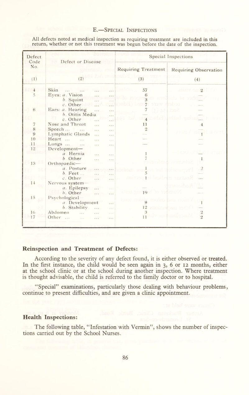 E.—Special Inspections All defects noted at medical inspection as requiring treatment are included in this return, whether or not this treatment was begun before the date of the inspection. Defect Code No. Defect or Disease Special Inspections Requiring Treatment Requiring Observation (1) (2) (3) (4) 4 Skin 57 2 5 Eyes: a. Vision 6 — b. Squint 3 — c. Other 7 — 6 Ears: a. Hearing 7 — b. Otitis Media — — c. Other 4 — 7 Nose and Throat 11 4 8 Speech ... 2 9 Lymphatic Glands ... 1 10 Heart ... — — 1 1 Lungs ... — — 12 Developmen t— a Hernia 1 — b Other 7 1 13 Orthopaedic— a. Posture 1 2 b. Feet .. 5 -— c. Other 1 — 14 Nervous system— a. Epilepsy — — b. Other 19 — - 15 Psychological a. Development 9 1 b. Stability 12 — 16 Abdomen 3 2 17 Other ... 11 2 Reinspection and Treatment of Defects: According to the severity of any defect found, it is either observed or treated. In the first instance, the child would be seen again in 3, 6 or 12 months, either at the school clinic or at the school during another inspection. Where treatment is thought advisable, the child is referred to the family doctor or to hospital. “Special” examinations, particularly those dealing with behaviour problems, continue to present difficulties, and are given a clinic appointment. Health Inspections: The following table, “Infestation with Vermin”, shows the number of inspec¬ tions carried out by the School Nurses.