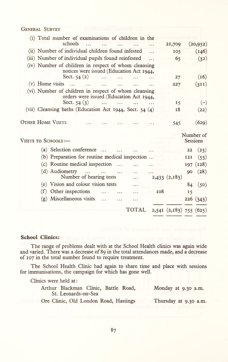 General Survey (i) Total number of examinations of children in the schools 21,709 (20,952) (ii) Number of individual children found infested 105 (146) (iii) Number of individual pupils found reinfested 65 (32) (iv) Number of children in respect of whom cleansing notices were issued (Education Act 1944, Sect. 54 (2) ... . 27 (16) (v) Home visits. 227 (311) (vi) Number of children in respect of whom cleansing orders were issued (Education Act 1944, Sect. 54 (3) . 15 (-) (vii) Cleansing baths (Education Act 1944, Sect. 54 (4) 18 (22) Other Home Visits 545 (629) Number of Visits to Schools:— Sessions (a) Selection conference. 22 (23) (b) Preparation for routine medical inspection ... 121 (53) (c) Routine medical inspection. 197 (128) (d) Audiometry . 90 (28) Number of hearing tests ... 2,433 (2,183) (e) Vision and colour vision tests 84 (50) (f) Other inspections . 108 15 (g) Miscellaneous visits . 226 (343) TOTAL 2,541 (2,183) 755 (625) School Clinics: The range of problems dealt with at the School Health clinics was again wide and varied. There was a decrease of 89 in the total attendances made, and a decrease of 107 in the total number found to require treatment. The School Health Clinic had again to share time and place with sessions for immunisations, the campaign for which has gone well. Clinics were held at: Arthur Blackman Clinic, Battle Road, Monday at 9.30 a.m. St. Leonards-on-Sea Ore Clinic, Old London Road, Hastings Thursday at 9.30 a.m.
