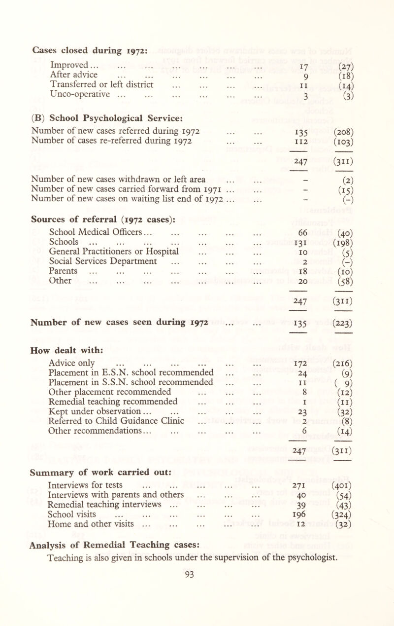 Cases closed during 1972: Improved. 17 (27) After advice ... . 9 (18) Transferred or left district . 11 (14) Unco-operative. 3 (3) (B) School Psychological Service: Number of new cases referred during 1972 135 (208) Number of cases re-referred during 1972 . 112 (103) 247 (311) Number of new cases withdrawn or left area — (2) Number of new cases carried forward from 1971 ... — (15) Number of new cases on waiting list end of 1972 ... — (-) Sources of referral (1972 cases): School Medical Officers. 66 (40) Schools ••• ••• • *. .. * •.. a., 131 (198) General Practitioners or Hospital . 10 (5) Social Services Department . 2 (-) P arents ... ... ... ... ... ... ... 18 (10) Other vy LX J. V JL ••• » ♦ • » » « ••• • » » ••• ••• 20 (58) 247 (311) Number of new cases seen during 1972 . 135 (223) How dealt with: Advice only 172 (216) Placement in E.S.N. school recommended . 24 (9) Placement in S.S.N. school recommended . 11 ( 9) Other placement recommended ... . 8 (12) Remedial teaching recommended . 1 (11) Kept under observation... 23 (32) Referred to Child Guidance Clinic . 2 (8) Other recommendations. 6 (14) 247 (3H) Summary of work carried out: Interviews for tests . . 271 (401) Interviews with parents and others . 40 (54) Remedial teaching interviews... 39 (43) School visits 196 (324) Home and other visits. 12 (32) Analysis of Remedial Teaching cases: Teaching is also given in schools under the supervision of the psychologist.