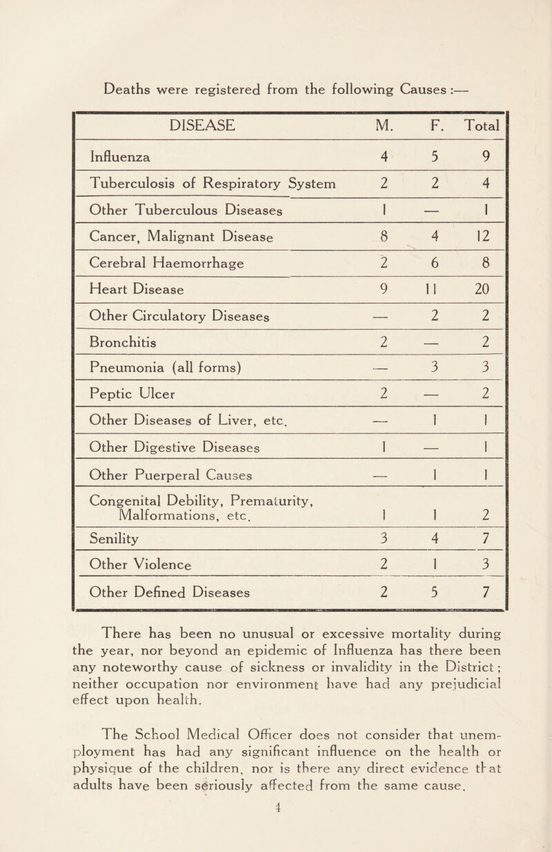 Deaths were registered from the following Causes ;— DISEASE M. F. Total Influenza 4 5 9 Tuberculosis of Respiratory System 2 2 4 Other Tuberculous Diseases 1 — 1 Cancer, Malignant Disease 8 4 12 Cerebral Haemorrhage 2 6 8 Heart Disease 9 11 20 Other Circulatory Diseases — 2 2 Bronchitis 2 — 2 Pneumonia (all forms) — 3 3 Peptic Ulcer 2 — 2 Other Diseases of Liver, etc. — 1 1 Other Digestive Diseases 1 — 1 Other Puerperal Causes — 1 1 Congenital Debility, Prematurity, Malformations, etc. 1 1 2 Senility 3 4 7 Other Violence 2 1 3 Other Defined Diseases 2 5 7 There has been no unusual or excessive mortality during the year, nor beyond an epidemic of Influenza has there been any noteworthy cause of sickness or invalidity in the District ; neither occupation nor environment have had any prejudicial effect upon health. The School Medical Officer does not consider that unem¬ ployment has had any significant influence on the health or physique of the children, nor is there any direct evidence tfat adults have been seriously affected from the same cause.