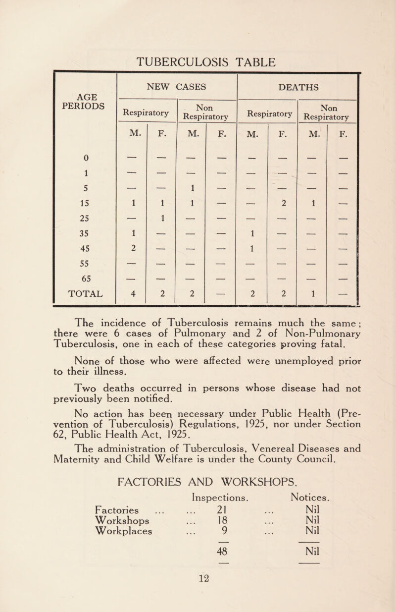 TUBERCULOSIS TABLE AGE NEW CASES DEATHS PERIODS Respiratory Non Respiratory Respiratory Non Respiratory M. F. M. F. M. F. M. F. 0 1 — . _ _ 5 — — 1 — — — — 15 1 1 1 — — 2 1 — 25 — 1 — — — — — — 35 1 — — — 1 — — 45 2 — — — 1 — — — 55 — — — — — — — — 65 TOTAL 4 2 2 — 2 2 1 — The incidence of Tuberculosis remains much the same ; there were 6 cases of Pulmonary and 2 of Non-Pulmonary Tuberculosis, one in each of these categories proving fatal. None of those who were affected were unemployed prior to their illness. Two deaths occurred in persons whose disease had not previously been notified. No action has been necessary under Public Health (Pre¬ vention of Tuberculosis) Regulations, 1925, nor under Section 62, Public Health Act, 1925. The administration of Tuberculosis, Venereal Diseases and Maternity and Child Welfare is under the County Council. FACTORIES AND WORKSHOPS. Inspections. Notices. Factories 21 Nil Workshops 18 Nil Workplaces 9 Nil 48 Nil