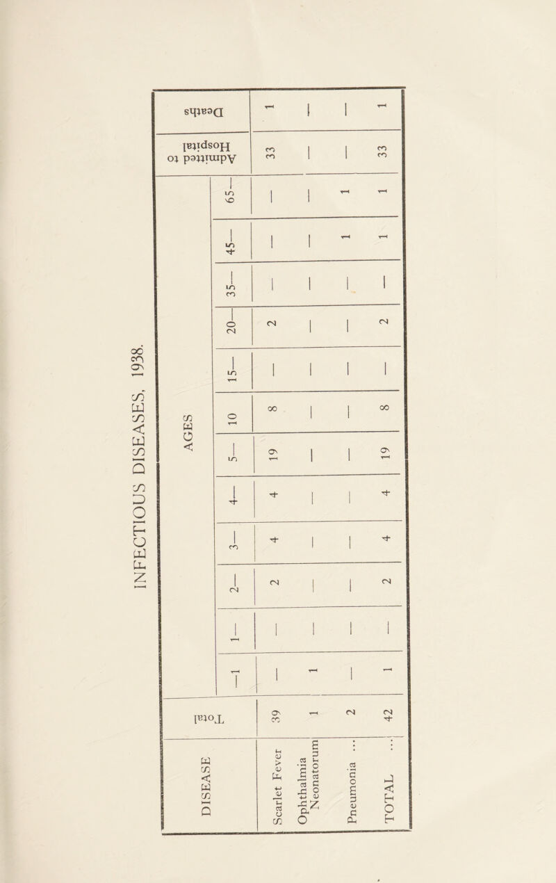 INFECTIOUS DISEASES, 1938. sipe^a ~ 1 1 JBJldSOJJ Ol p3»TUjpy 33 33 AGES 1 U) 1 1 ~ ~ I wn ii^ 1 ln co i i i i 1 O N i i  1 IT) ■r—i i i i i o T-H 00 | j 00 1 LO 19 19 [ * 1 1 * 1 cn ^ i i * 1 CN (N | <N T—• 1 1 1 1 T—' 1 1 ^ 1 ~ \W°Ju O •«-h CS <N CO DISEASE Scarlet Fever Ophthalmia Neonatorum Pneumonia ... TOTAL