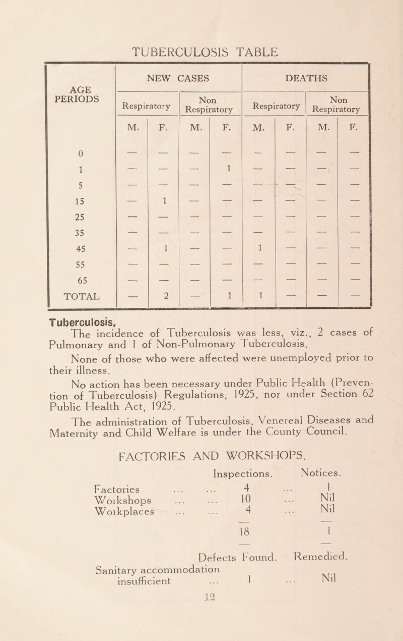 TUBERCULOSIS TABLE AGE PERIODS NEW CASES DEATHS Respiratory Non Respiratory Respiratory Non Respiratory M. F. M. F. M. F. M. F. 0 — — — — — — —■ —■ 1 — — — 1 — — — — 5 15 — 1 — — — — — — 25 —• — — — — — — - 35 — — — — — — -—- — 45 — 1 — — 1 — — — 55 — — — — — — — — 65 — — — — — — — — TOTAL 2 — 1 1 —- — — Tuberculosis. The incidence of Tuberculosis was less, viz., 2 cases of Pulmonary and 1 of Non-Pulmonary Tuberculosis. None of those who were affected were unemployed prior to their illness. No action has been necessary under Public Health (Preven¬ tion of Tuberculosis) Regulations, 1925, nor under Section 62 Public Health Act, 1925. The administration of Tuberculosis, Venereal Diseases and Maternity and Child Welfare is under the County Council. FACTORIES AND WORKSHOPS. Inspections. Notices. Factories 4 1 Workshops 10 Nil Workplaces 4 Nil 18 1 Defects Found. Remedied Sanitary accommodation insufficient