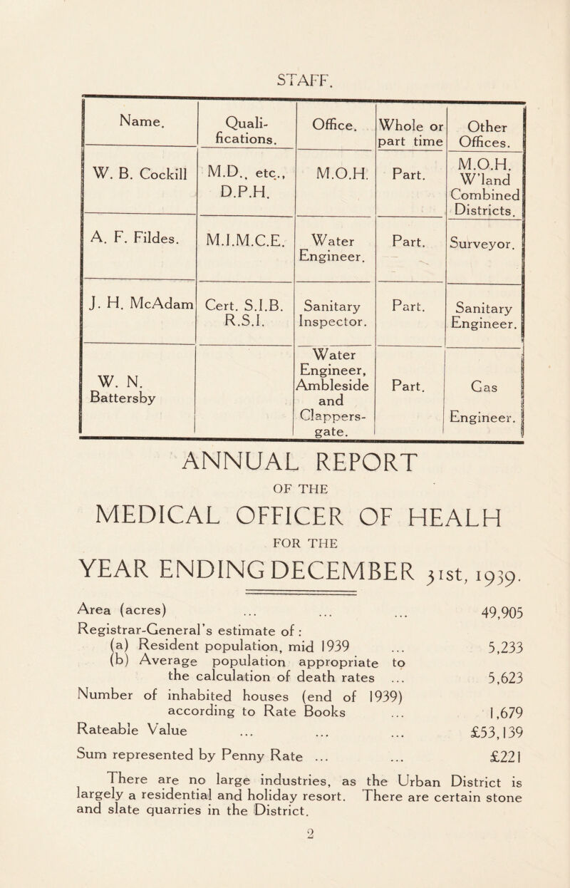 STAFF. Name. Quali¬ fications. Office. Whole or part time Other I Offices. j W. B. Cockill M.D., etc., D.P.H. M.O.H. Part. M.O.H. W’land Combined Districts A. F. Fildes. M.I.M.C.E. Water Engineer. Part. Surveyor. | J. H. McAdam Cert. S.I.B. R.S.I. Sanitary Inspector. Part. Sanitary j Engineer. W. N. Battersby Water Engineer, Ambleside and Clappers- gate. Part. Gas 1 Engineer. ] ANNUAL REPORT OF THE MEDICAL OFFICER OF HEALH FOR THE YEAR ENDING DECEMBER 31st, i939. Area (acres) ... ... ... 49,905 Registrar-General's estimate of: (a) Resident population, mid 1939 ... 5,233 (b) Average population appropriate to the calculation of death rates ... 5,623 Number of inhabited houses (end of 1939) according to Rate Books ... 1,679 Rateable Value ... ... ... £53,139 Sum represented by Penny Rate ... ... £221 There are no large industries, as the Urban District is largely a residential and holiday resort. There are certain stone and slate quarries in the District.