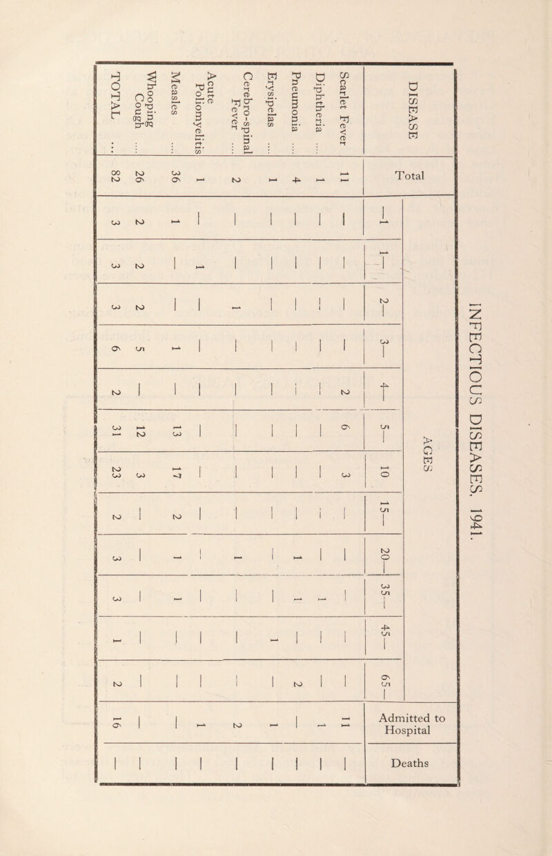 TOTAL Whooping Cough 1 Measles Acute Poliomyeliti Cerebro-spinal Fever .... Erysipelas 1 Pneumonia 1 Diphtheria Scarlet Fever DISEASE • • a» 82 26 1 1 36 1—4 K> 4^ H-J Total I 1 I fi CO K> I 1 1 1 H-4. CO K) 1 1— 1 1 i 1 — 1 1 CO to i 1 - 1 1 1 1 1 Os Ol 1 1 1 ' I 1 CO 1 ! ^ 1 i 1 1 i i 1 1 to i N> CO 1 ! 1 1 1 O' Ln 1 AGES 23 CO <1 1 1 1 1 1 CO o 1 I ^ 1 to 1 1 1 t i 1 1 Cn 1 CO 1 - i 1 - 1 1-^ 1 1 to o 1 CO 1 1 1 1 1 1 OJ Cn i h—1 1 1 1 1 - 1 1 1 45— I ^ 1 1 1 1 i 1 to 1 1 7N /I I ^ B o 1 1 to H-4 1 1—^ Admitted to Hospital 1 1 1 1 1 1 1 1 1 Deaths 1 INFECTIOUS DISEASES, 1941.