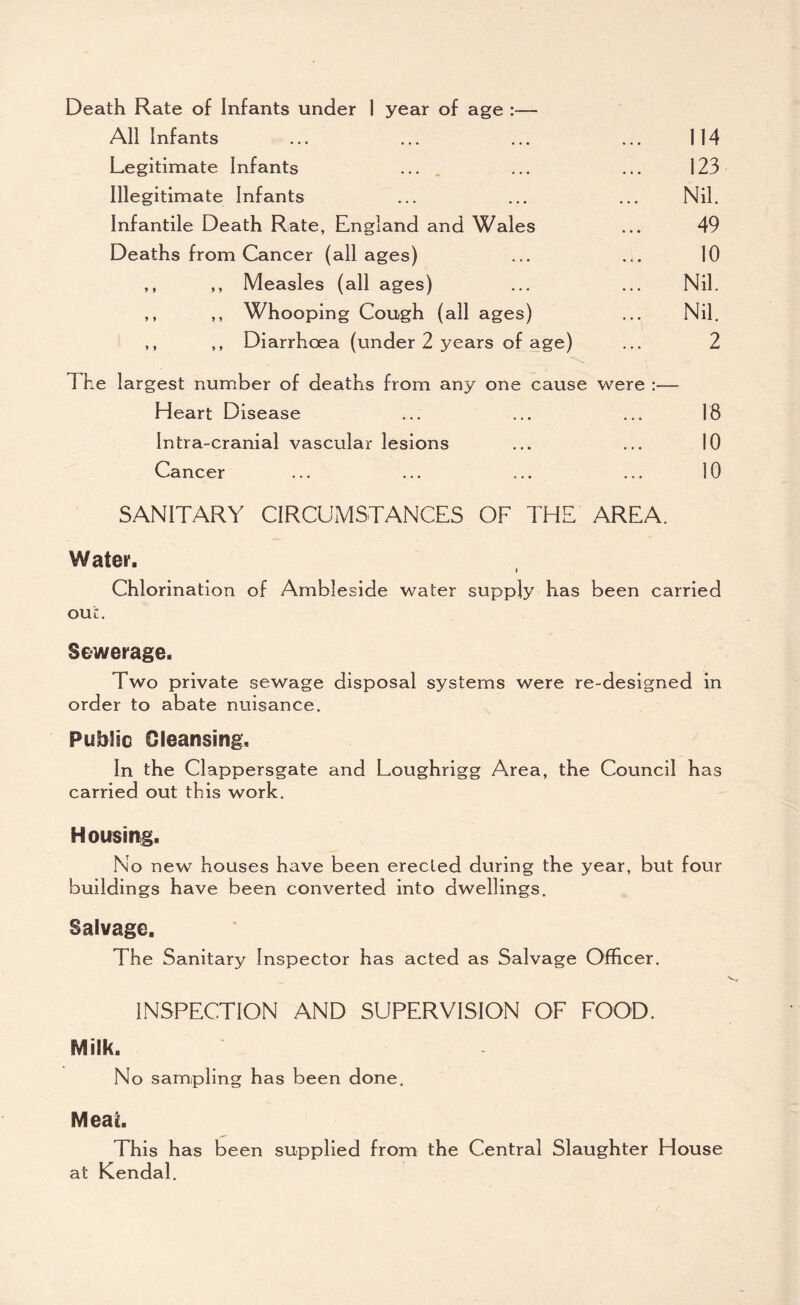 Death Rate of Infants under 1 year of age :— All Infants ... ... ... ... 114 Legitimate Infants .... ... ... 123 Illegitimate Infants ... ... ... Nil. Infantile Death Rate, England and Wales ... 49 Deaths from Cancer (all ages) ... ... 10 ,, ,, Measles (all ages) ... ... Nil. ,, ,, Whooping Cough (all ages) ... Nil. ,, ,, Diarrhoea (under 2 years of age) ... 2 The largest number of deaths from any one cause were :— Heart Disease ... ... ... 18 Intra-cranial vascular lesions ... ... 10 Cancer ... ... ... ... 10 SANITARY CIRCUMSTANCES OF THE AREA. Water. ♦ Chlorination of Ambleside water supply has been carried OUt. Sewerage. Two private sewage disposal systems were re-designed in order to abate nuisance. Publie Cleansing. In the Clappersgate and Loughrigg Area, the Council has carried out this work. Housing. No new houses have been erected during the year, but four buildings have been converted into dwellings. Salvage. The Sanitary Inspector has acted as Salvage Officer. INSPECTION AND SUPERVISION OF FOOD. Milk. No sampling has been done. Meat. This has been supplied from the Central Slaughter House at Kendal.