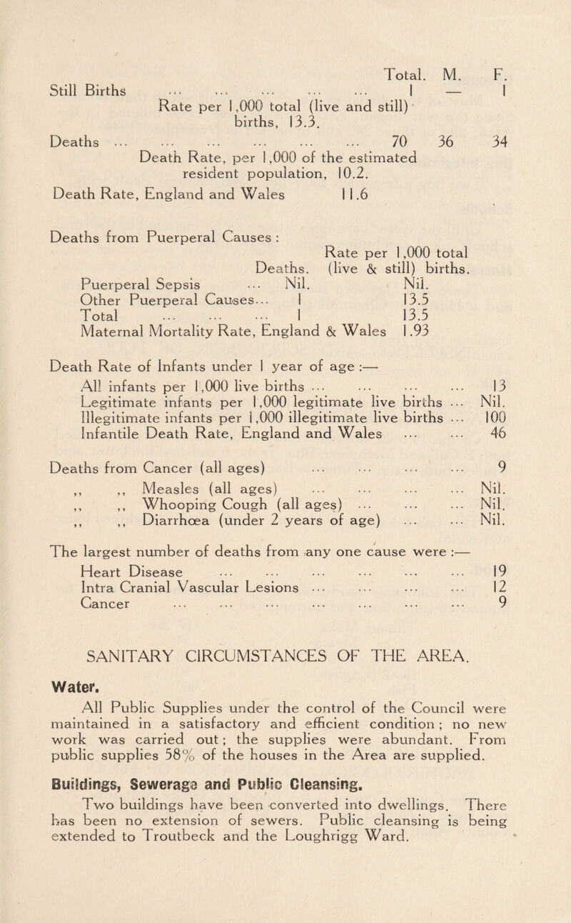 Still Births • ... ... ... ... I — 1 Rate per 1,000 total (live and still)' births, 13.3. Deaths ... ... ... ... ... ... 70 36 34 Death Rate, per 1,000 of the estimated resident population, 10.2. Death Rate, England and Wales 1 1.6 Deaths from Puerperal Causes : Rate per 1,000 total Deaths. (live & still) births. Puerperal Sepsis Nil. Nil Other Puerperal Causes... 1 13.5 Total 1 13.5 Maternal Mortality Rate, England & Wales 1.93 Death Rate of Infants under 1 year of age :— All infants per 1,000 live births ... ... ... ... 13 Legitimate infants per 1,000 legitimate live births ... Nil. Illegitimate infants per 1,000 illegitimate live births ... 100 Infantile Death Rate, England and Wales ... ... 46 Deaths from Cancer (all ages) ... ... .• ... 9 ,, ,, Measles (all ages) ... ... ... ... Nil. ,, ,, Whooping Cough (all ages) ... ... ... Nil. ,, ,, Diarrhoea (under 2 years of age) ... ... Nil. The largest number of deaths from any one cause were :— Heart Disease ... .. ... ... .■ ... 19 Intra Cranial Vascular Lesions .• ... ... ... 12 Cancer ... ... ... ... ... ... ... 9 SANITARY CIRCUMSTANCES OF THE AREA. WateK. All Public Supplies under the control of the Council were maintained in a satisfactory and efficient condition; no new work was carried out; the supplies were abundant. From public supplies 58% of the houses in the Area are supplied. BuiSdings, Sewerage and Public Oleansing. Two buildings have been converted into dwellings. There has been no extension of sewers. Public cleansing is being extended to Troutbeck and the Loughrigg Ward.