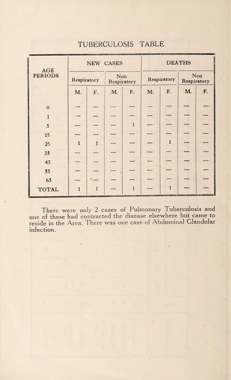 TUBERCULOSIS TABLE AGE PERIODS NEW CASES DEATHS Respiratory Non Respiratory Respiratory Non Respiratory M. F. M. F. M. F. M. F. 0 — — ■— — — — — 1 — — — — — — — — 5 i- -- -. 1 —— •vs — — 15 — —■ — — — — — 25 1 1 — — — 1 — — 35 45 _ 1 : — « — -— : 55 — — <** — — — — — 65 — — ■— •— — — — — TOTAL 1 1 1 1 There were only 2 cases of Pulmonary Tuberculosis and one of these had contracted the disease elsewhere but came to reside in the Area. There was one case of Abdominal Glandular infection.