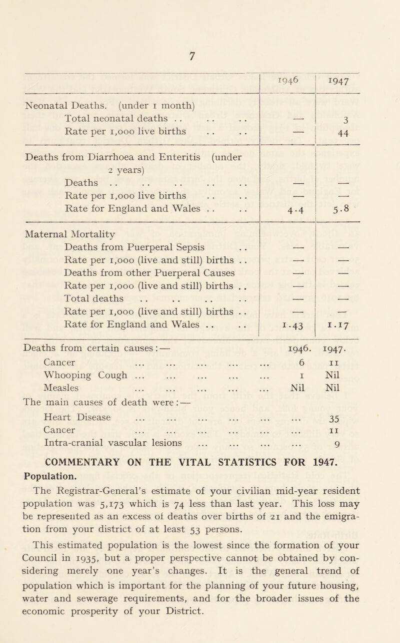 1946 1947 Neonatal Deaths, (under 1 month) Total neonatal deaths . . —< 3 Rate per 1,000 live births —• 44 Deaths from Diarrhoea and Enteritis (under 2 years) Deaths — — Rate per 1,000 live births —• —- Rate for England and Wales . . 4.4 5-8 Maternal Mortality Deaths from Puerperal Sepsis -—■ — Rate per 1,000 (live and still) births . . —• — Deaths from other Puerperal Causes — — Rate per 1,000 (live and still) births . . —■ —• Total deaths — —- Rate per 1,000 (live and still) births . . —• —- Rate for England and Wales . . i-43 1.17 Deaths from certain causes: — 1946. 1947. Cancer ... 6 11 Whooping Cough ... 1 Nil Measles Nil Nil The main causes of death were: — Heart Disease ... ... ... ... ... ... 35 Cancer ... ... ... ... ... ... 11 Intra-cranial vascular lesions ... ... ... ... 9 COMMENTARY ON THE VITAL STATISTICS FOR 1947. Population. The Registrar-General's estimate of your civilian mid-year resident population was 5,173 which is 74 less than last year. This loss may be represented as an excess of deaths over births of 21 and the emigra¬ tion from your district of at least 53 persons. This estimated population is the lowest since the formation of your Council in 1935, but a proper perspective cannot be obtained by con¬ sidering merely one year’s changes. It is the general trend of population which is important for the planning of your future housing, water and sewerage requirements, and for the broader issues of the economic prosperity of your District.