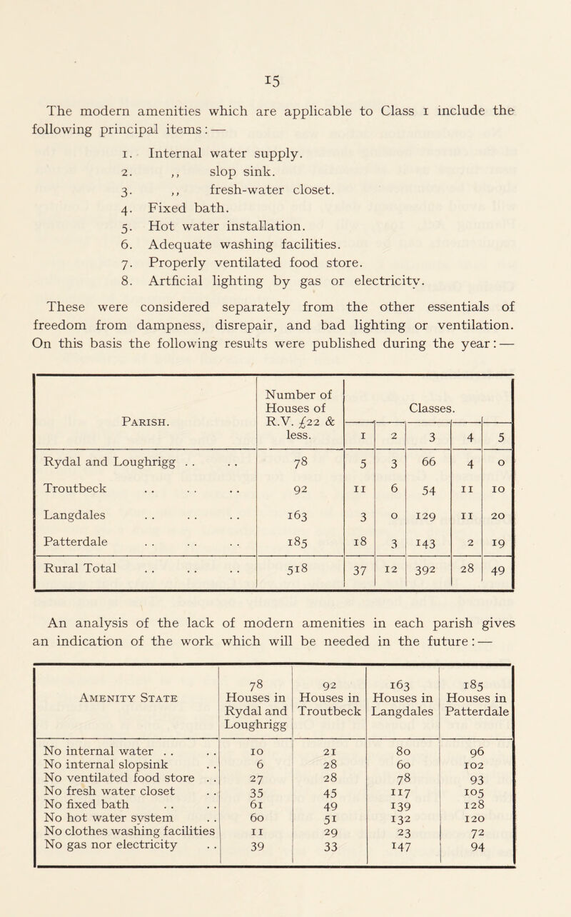 The modern amenities which are applicable to Class i include the following principal items : — 1. Internal water supply. 2. ,, slop sink. 3. ,, fresh-water closet. 4. Fixed bath. 5. Hot water installation. 6. Adequate washing facilities. 7. Properly ventilated food store. 8. Artficial lighting by gas or electricity. These were considered separately from the other essentials of freedom from dampness, disrepair, and bad lighting or ventilation. On this basis the following results were published during the year: — Parish. Number of Houses of R.V. ^22 & less. Classes 1 2 3 4 5 Rydal and Loughrigg . . 78 5 3 66 4 0 Troutbeck 92 11 6 54 11 10 Langdales 163 3 0 129 11 20 Patterdale 185 18 3 143 2 19 Rural Total 5i8 37 12 392 28 49 An analysis of the lack of modern amenities in each parish gives an indication of the work which will be needed in the future : — Amenity State 78 Houses in Rydal and Loughrigg 92 Houses in Troutbeck 163 Houses in Langdales 185 Houses in Patterdale No internal water . . 10 21 80 96 No internal slopsink 6 28 60 102 No ventilated food store . . 27 28 78 93 No fresh water closet 35 45 117 105 No fixed bath 61 49 139 128 No hot water svstem 60 5i 132 120 No clothes washing facilities 11 29 23 72 No gas nor electricity 39 33 147 94