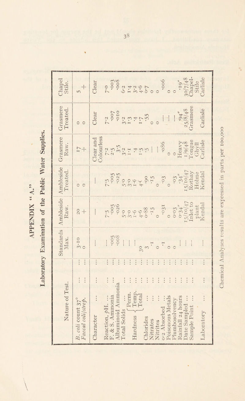 Laboratory Examination of the Public Water Supplies. \ \ Chemical Analyses results are expressed in parts per 100,000