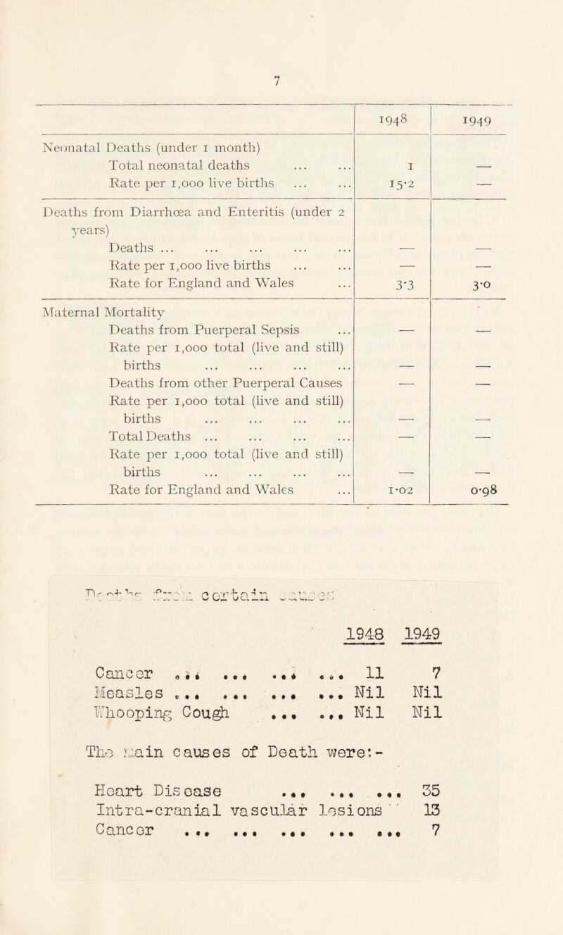 1948 1 1949 Neonatal Deaths (under i month) Total neonatal deaths 1 — Rate per i,ooo live births 15*2 — Deaths from Diarrhoea and Enteritis (under 2 years) Deaths ... Rate per i,ooo live births — — Rate for England and Wales 3‘3 3-o Maternal Mortality Deaths from Puerperal Sepsis •— — Rate per i,ooo total (live and still) births Deaths from other Puerperal Causes — —_ Rate per i,ooo total (live and still) births Total Deaths ... — — Rate per i,ooo total (live and still) births Rate for England and Wales 1-02 0-98 P\ c. corta: > ^ —^ Wi.|, 1948 1949 C ail c gi* e## ••* ••* 11 7 Measles .. .. Nil Nil Whooping Cough Nil Nil The main causes of Death were:- Heart Disease ... Intra-cranial vascular Caneor ... • • • • * • lesions * • • e # e 35 13 7