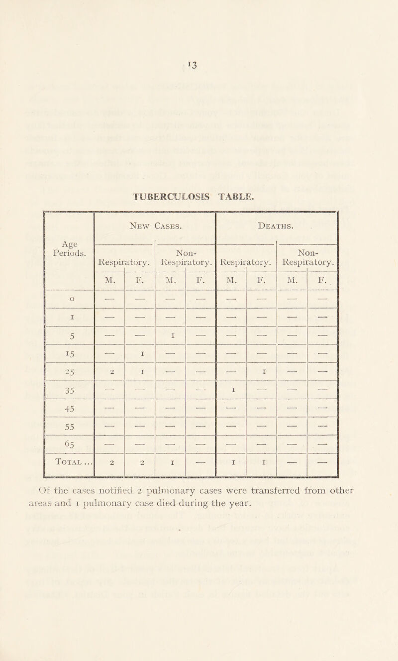 r3 TUBERCULOSIS TABLE. Age Periods. New Cases. Dea THS. Respir atory. Nc Respii m- •atory. Respir atory. Nc Respii m- *atory. M. F. M. F. M. F. M. F. 0 — -—- -—- — -—- ■—- — — 1 — -—■ — — — — — •—• 5 — — 1 — — -—- — — 15 — 1 — — — -—- — -—- 25 2 1 -—- — — 1 — •— 35 — -—- — 1 -—■ — — 45 — — — — — — — —• 55 — — — — ■— — — — 65 — — -—- -—- — — — — Total ... 2 2 1 -—- 1 1 -— —• Of the cases notified 2 pulmonary cases were transferred from other areas and 1 pulmonary case died during the year.