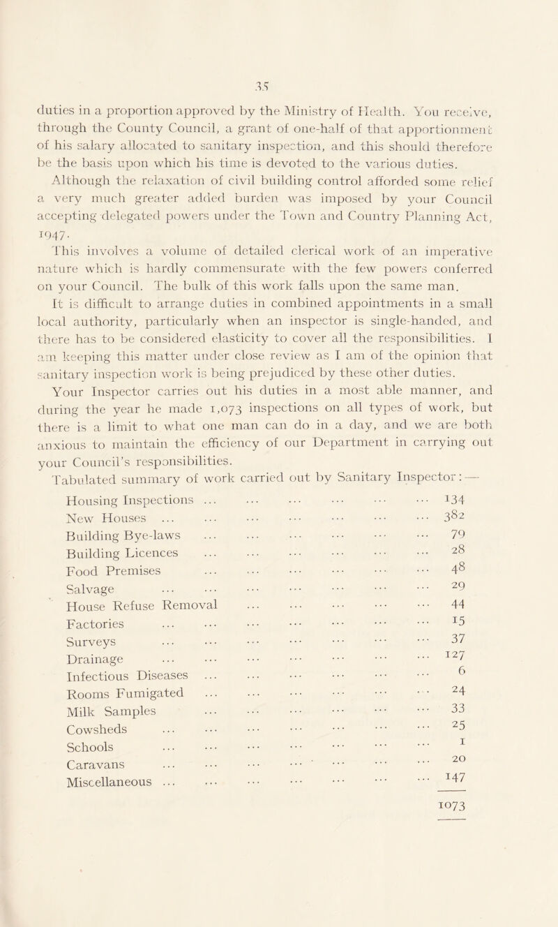 duties in a proportion approved by the Ministry of Health. You receive, through the County Council, a grant of one-half of that apportionment of his salary allocated to sanitary inspection, and this should therefore be the basis upon which his time is devoted to the various duties. Although the relaxation of civil building control afforded some relief a very much greater added burden was imposed by your Council accepting delegated powers under the Town and Country Planning Act, I947- This involves a volume of detailed clerical work of an imperative nature which is hardly commensurate with the few powers conferred on your Council. The bulk of this work falls upon the same man. It is difficult to arrange duties in combined appointments in a small local authority, particularly when an inspector is single-handed, and there has to be considered elasticity to cover all the responsibilities. 1 am keeping this matter under close review as I am of the opinion that sanitary inspection work is being prejudiced by these other duties. Your Inspector carries out his duties in a most able manner, and during the year he made 1,073 inspections on all types of work, but there is a limit to what one man can do in a day, and we are both anxious to maintain the efficiency of our Department in carrying out your Council’s responsibilities. Tabulated summary of work carried out by Sanitary Inspector: — Housing Inspections ... New Houses ... Building Bye-laws Building Licences Food Premises Salvage House Refuse Removal Factories Surveys Drainage Infectious Diseases ... Rooms Fumigated Milk Samples Cowsheds Schools Caravans Miscellaneous ... 382 79 28 48 29 44 15 37 127 6 24 33 25 1 20 147 1073