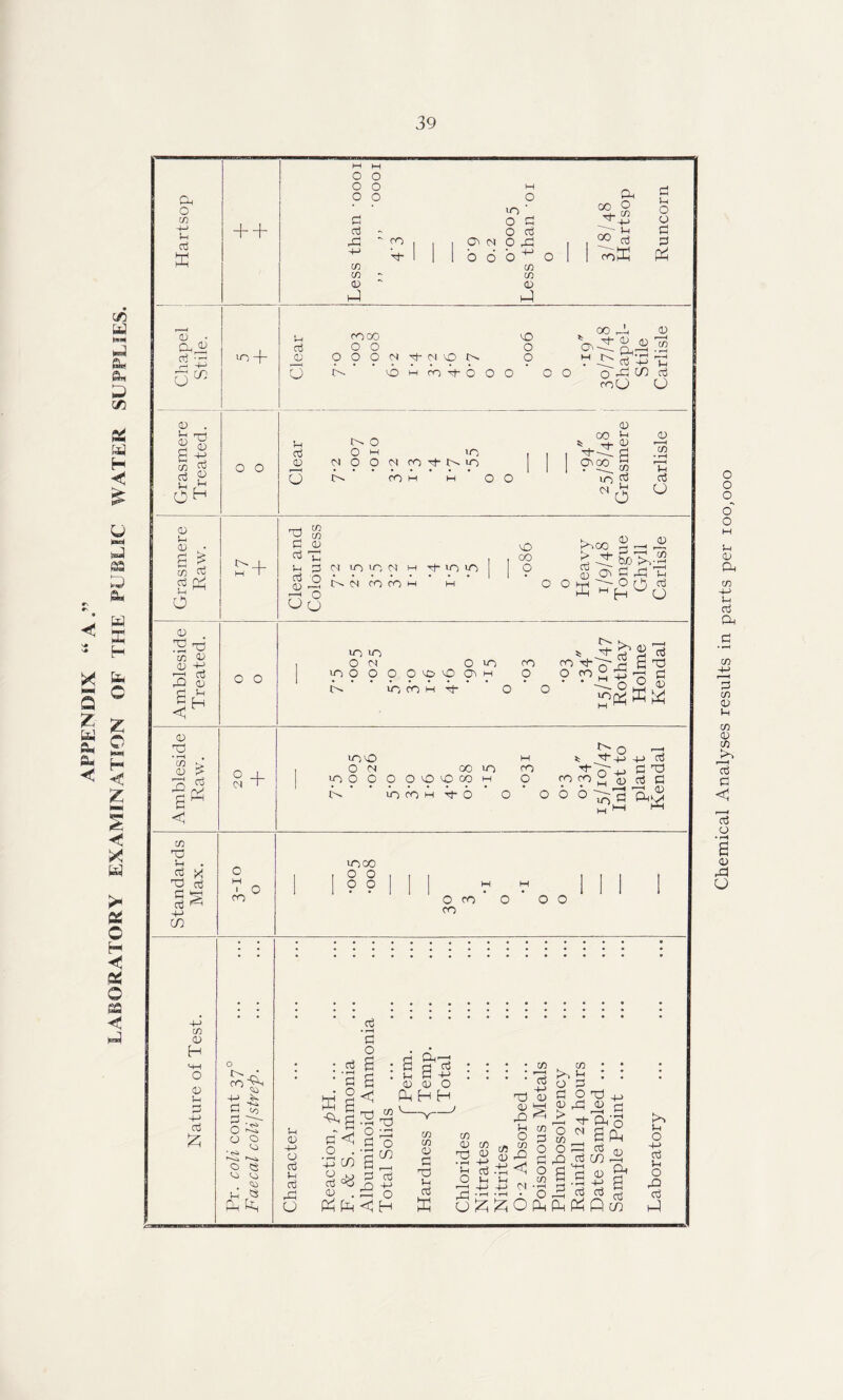 APPENDIX “A.” LABORATORY EXAMINATION OF THE PUBLIC WATER SUPPLIES. Chemical Analyses results in parts per 100,000