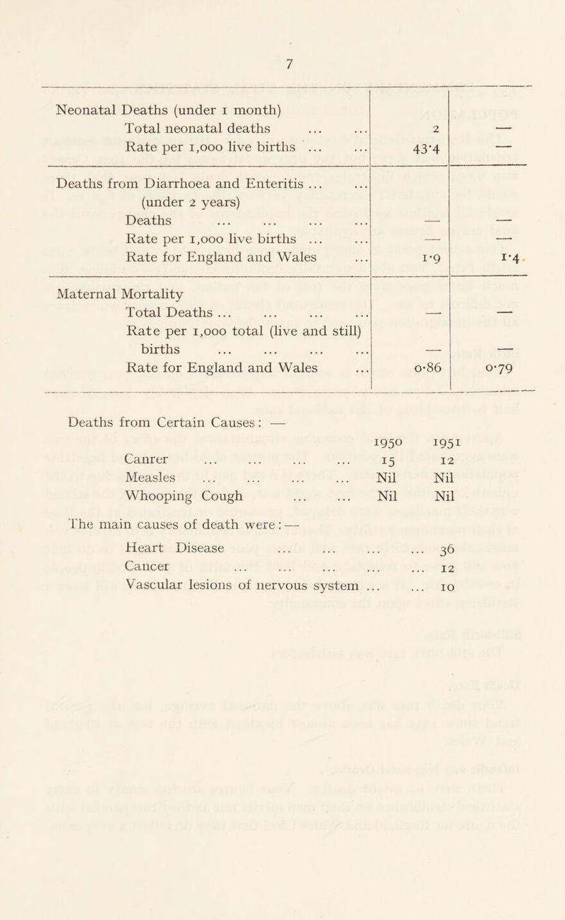 Neonatal Deaths (under i month) Total neonatal deaths Rate per i ,000 live births ... 2 43*4 = Deaths from Diarrhoea and Enteritis ... (under 2 years) Deaths ... ... ... ... Rate per 1,000 live births ... — — Rate for England and Wales i*9 1'4 Maternal Mortality Total Deaths ... —• — Rate per 1,000 total (live and still) births Rate for England and Wales o*86 0-79 ... Deaths from Certain Causes: — 1950 i95i Canrer 15 12 Measles Nil Nil Whooping Cough Nil Nil The main causes of death were: — Heart Disease ■ 36 Cancer • • • • • 12 Vascular lesions of nervous system • • • • . . 10