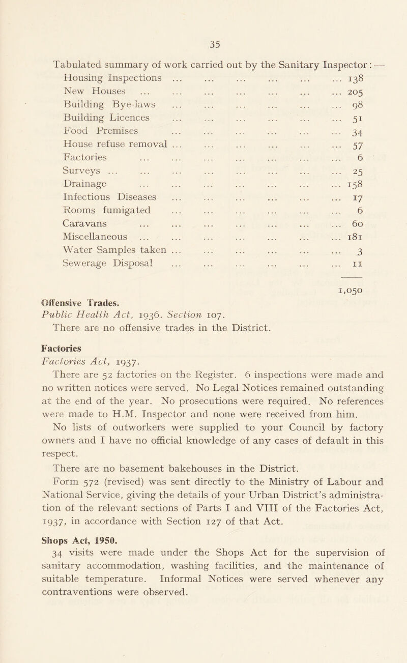 Tabulated summary of work carried out by the Sanitary Inspector : — Housing Inspections ... ... ... ... ... ... 138 New Houses ... ... ... ... ... ... ... 205 Building Bye-laws ... ... ... ... ... ... 98 Building Licences ... ... ... ... ... ... 51 Food Premises ... ... ... ... ... ... 34 House refuse removal ... ... ... ... ... ... 57 Factories ... ... ... ... ... ... ... 6 Surveys ... ... ... ... ... ... ... ... 25 Drainage ... ... ... ... ... ... ... 158 Infectious Diseases ... ... ... ... ... ... 17 Rooms fumigated ... ... ... ... .... ... 6 Caravans ... ... ... ... ... ... ... 60 Miscellaneous ... ... ... ... ... ... ...181 Water Samples taken ... ... ... ... ... ... 3 Sewerage Disposal ... ... ... ... ... ... 11 1,050 Offensive Trades. Public Health Act, 1936. Section 107. There are no offensive trades in the District. Factories Factories Act, 1937. There are 52 factories on the Register. 6 inspections were made and no written notices were served. No Legal Notices remained outstanding at the end of the year. No prosecutions were required. No references were made to H.M. Inspector and none were received from him. No lists of outworkers were supplied to your Council by factory owners and I have no official knowledge of any cases of default in this respect. There are no basement bakehouses in the District. Form 572 (revised) was sent directly to the Ministry of Labour a,nd National Service, giving the details of your Urban District’s administra¬ tion of the relevant sections of Parts I and VIII of the Factories Act, 1937, in accordance with Section 127 of that Act. Shops Act, 1950. 34 visits were made under the Shops Act for the supervision of sanitary accommodation, washing facilities, and the maintenance of suitable temperature. Informal Notices were served whenever any contraventions were observed.