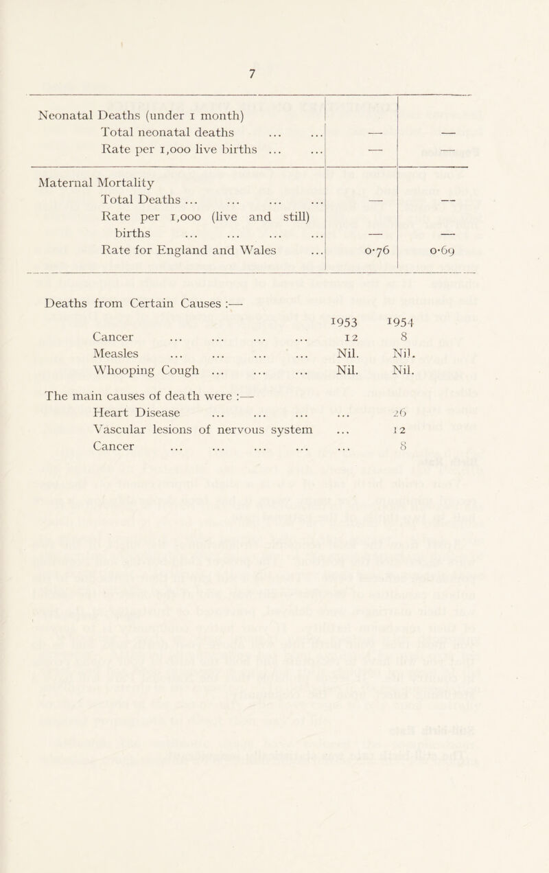 Neonatal Deaths (under i month) Total neonatal deaths Rate per i,ooo live births ... — — Maternal Mortality Total Deaths ... Rate per i,ooo (live and still) births Rate for England and Wales 0-76 0-69 Deaths from Certain Causes :— 1953 1954 Cancer 12 8 Measles Nil. Nil. Whooping Cough ... Nil. Nil. The main causes of death were :—• Heart Disease « • • 2 5 Vascular lesions of nervous system 12 Cancer 8