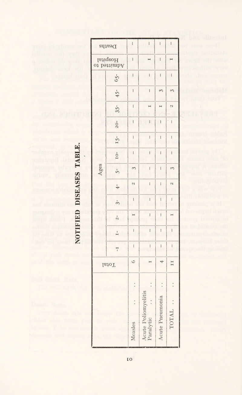 fa fa fa H fa fa <X> HH Q fa fa (-H fa HH H O Z sq^uaQ 1 1 I I X'B^.idsoH O} po^impy 1 H l W i >o mD 1 1 1 1 1 in tj- 1 1 CO CO i in CO 1 H M o i o N 1 1 1 1 1 in M 1 1 l l 1 o (H 1 1 l 1 o to < iO CO 1 1 CO <N 1 1 o 1 m 1 1 1 1 i fat 1 1 H i M 1 1 1 1 M 1 1 1 1 1 W Tt“ M M Measles I Acute Poliomyelitis I Paralytic 1 Acute Pneumonia J TOTAL . . io