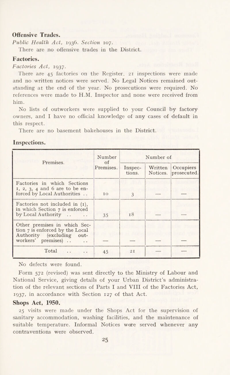 Offensive Trades. Public Health Act, 1936. Section 107. There are no offensive trades in the District. Factories. Factories Act, 1937. There are 45 factories on the Register. 21 inspections were made and no written notices were served. No Legal Notices remained out¬ standing at the end of the year. No prosecutions were required. No references were made to H.M. Inspector and none were received from him. No lists of outworkers were supplied to your Council by factory owners, and I have no official knowledge of any cases of default in this respect. There are no basement bakehouses in the District. Inspections. Premises. Number of Premises. Number of Inspec¬ tions. Written Notices. Occupiers prosecuted. Factories in which Sections 1, 2, 3, 4 and 6 are to be en¬ forced by Local Authorities . . 10 3 _____ ___ Factories not included in (1), in which Section 7 is enforced by Local Authority 35 18 _ _ Other premises in which Sec¬ tion 7 is enforced by the Local Authority (excluding out¬ workers’ premises) . . Total 45 21 — — No defects were found. Form 572 (revised) was sent directly to the Ministry of Labour and National Service, giving details of your Urban District’s administra¬ tion of the relevant sections of Parts I and VIII of the Factories Act, 1937, in accordance with Section 127 of that Act. Shops Act, 1950. 25 visits were made under the Shops Act for the supervision of sanitary accommodation, washing facilities, and the maintenance of suitable temperature. Informal Notices we/re served whenever any contraventions were observed.