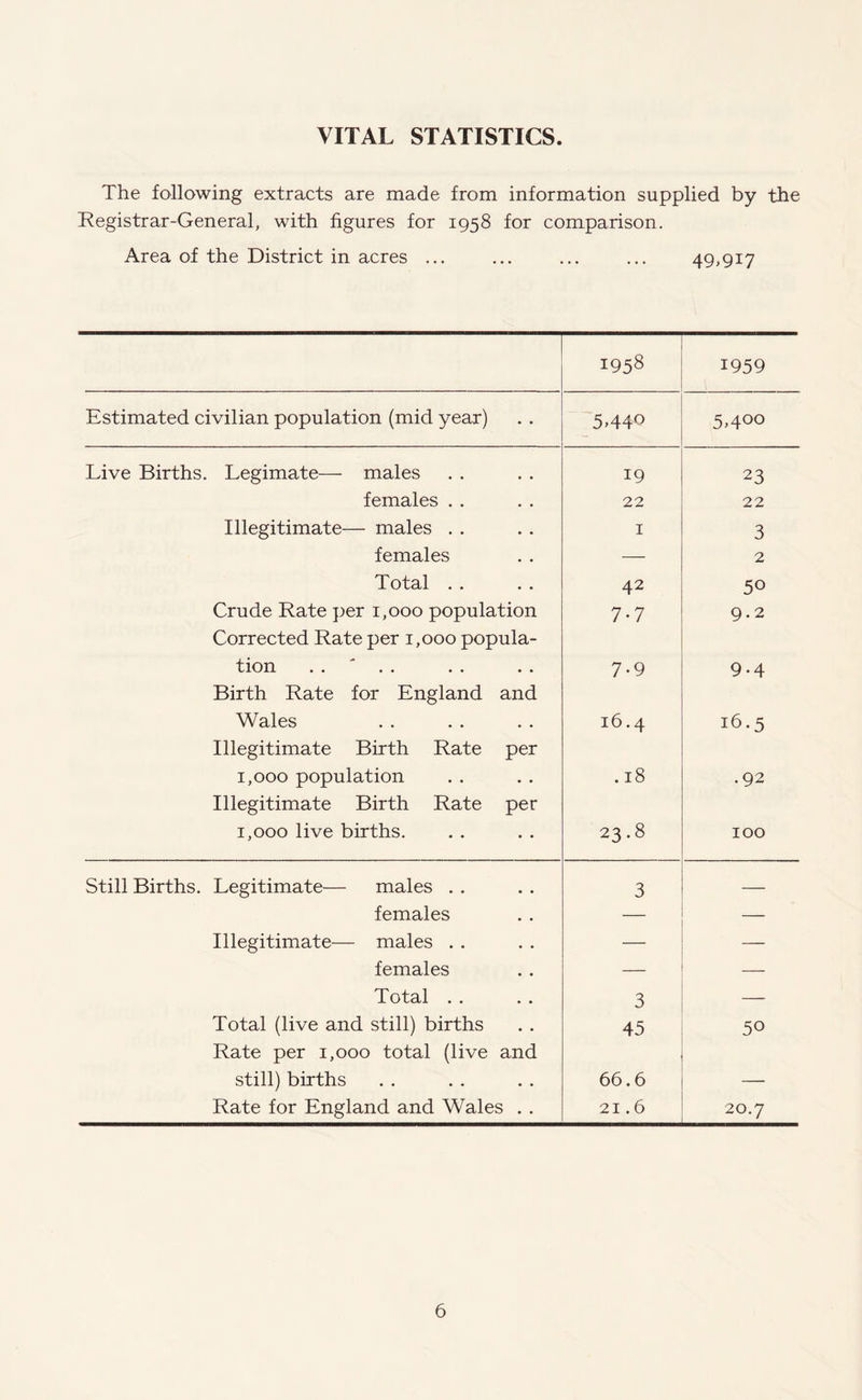 VITAL STATISTICS. The following extracts are made from information supplied by the Registrar-General, with figures for 1958 for comparison. Area of the District in acres ... ... ... ... 49,917 I958 1959 Estimated civilian population (mid year) 5,440 5>4°° Live Births. Legimate— males 19 23 females . . 22 22 Illegitimate— males . . 1 3 females — 2 Total . . 42 50 Crude Rate per 1,000 population 7-7 9.2 Corrected Rate per 1,000 popula¬ tion 7.9 9.4 Birth Rate for England and Wales 16.4 16.5 Illegitimate Birth Rate per 1,000 population . 18 .92 Illegitimate Birth Rate per 1,000 live births. 23.8 100 Still Births. Legitimate— males . . 3 — females — — Illegitimate— males . . — _ females — Total . . 3 Total (live and still) births 45 50 Rate per 1,000 total (live and still) births 66.6 Rate for England and Wales . . 21.6 20.7