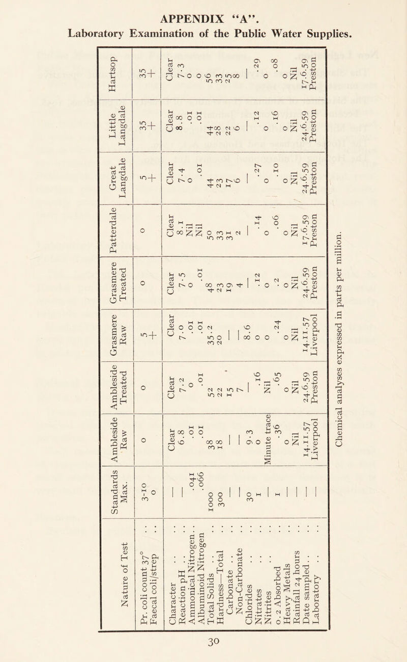 APPENDIX “A”. Laboratory Examination of the Public Water Supplies. Chemical analyses expressed in parts per million.