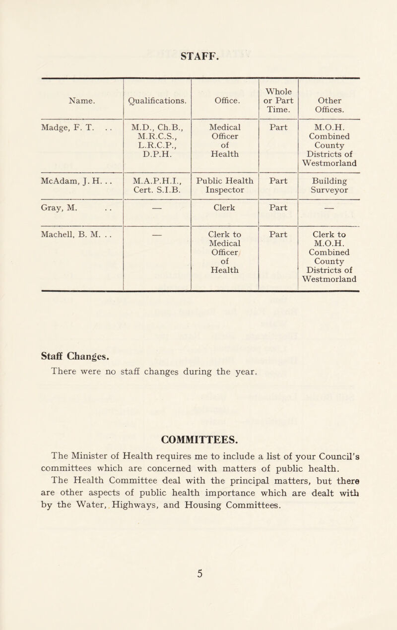 STAFF. Name. Qualifications. Office. Whole or Part Time. Other Offices. Madge, F. T. M.D., Ch.B., M.R.C.S., L.R.C.P., D.P.H. Medical Officer of Health Part M.O.H. Combined County Districts of Westmorland McAdam, J. H. . . M.A.P.H.I., Cert. S.I.B. Public Health Inspector Part Building Surveyor Gray, M. — Clerk Part — Machell, B. M. . . Clerk to Medical Officer of Health Part Clerk to M.O.H. Combined County Districts of Westmorland Staff Changes. There were no staff changes during the year. COMMITTEES. The Minister of Health requires me to include a list of your Council's committees which are concerned with matters of public health. The Health Committee deal with the principal matters, but there are other aspects of public health importance which are dealt with by the Water, Highways, and Housing Committees.