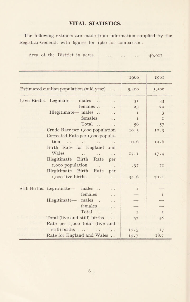 VITAL STATISTICS. The following extracts are made from information supplied by the Registrar-General, with figures for i960 for comparison. Area of the District in acres ... ... ... 49,917 i960 1961 Estimated civilian population (mid year) 5,400 5.500 Live Births. Legimate— males 3i 33 females . . 23 20 Illegitimate— males . . 1 3 females 1 1 Total . . 56 57 Crude Rate per 1,000 population Corrected Rate per 1,000 popula- 10.3 10.3 tion • • 10.6 10.6 Birth Rate for England and Wales • . 17.1 17.4 Illegitimate Birth Rate per 1,000 population • • •37 .72 Illegitimate Birth Rate per 1,000 live births. • • 35-6 W O Still Births. Legitimate— males . . 1 — females • • — 1 Illegitimate— males . . • . — — females • • — — Total . . , . 1 1 Total (live and still) births • • 57 58 Rate per 1,000 total (live and still) births • • 17-5 17 Rate for England and Wales . . 19.7 18.7